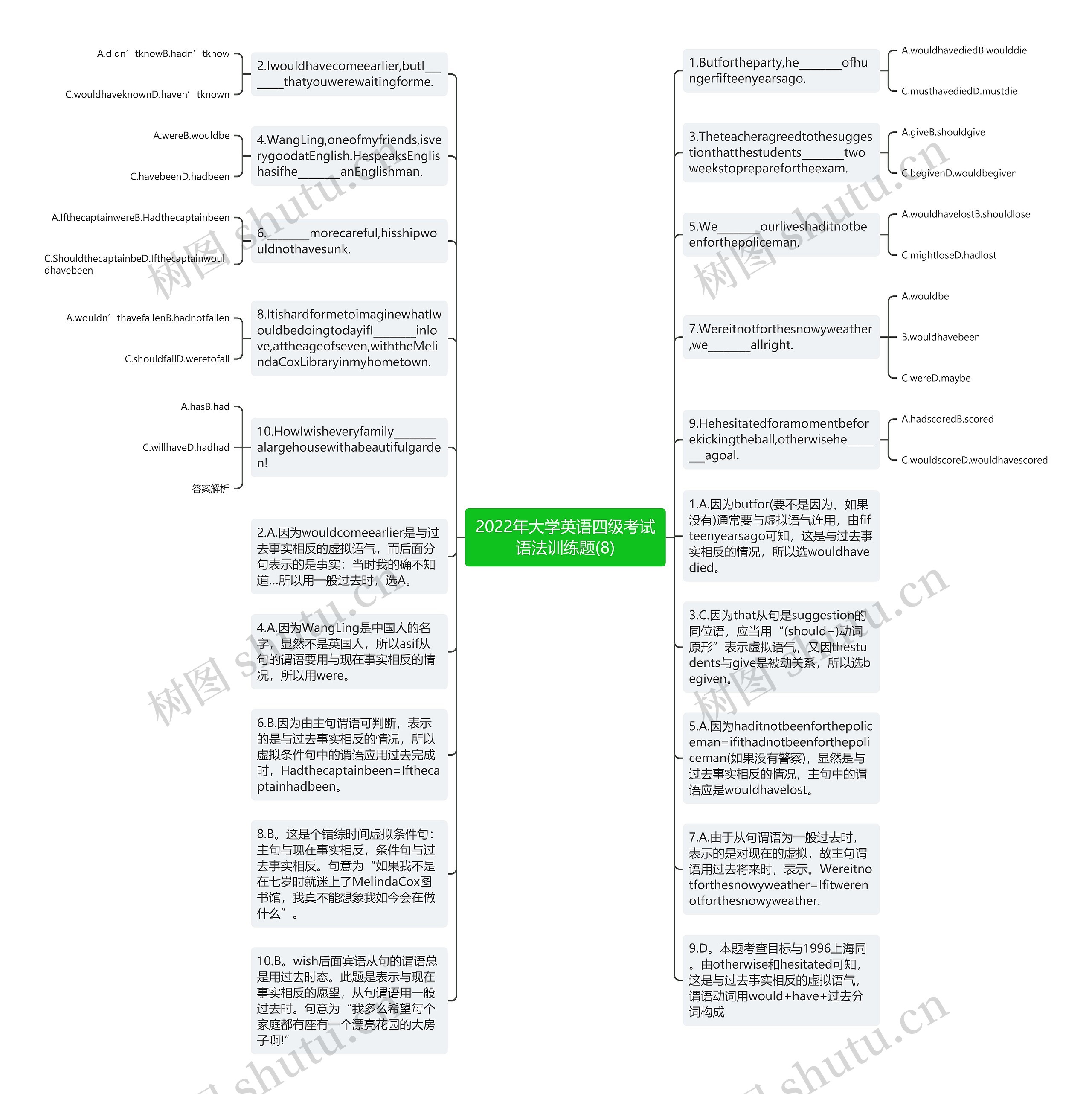 2022年大学英语四级考试语法训练题(8)思维导图