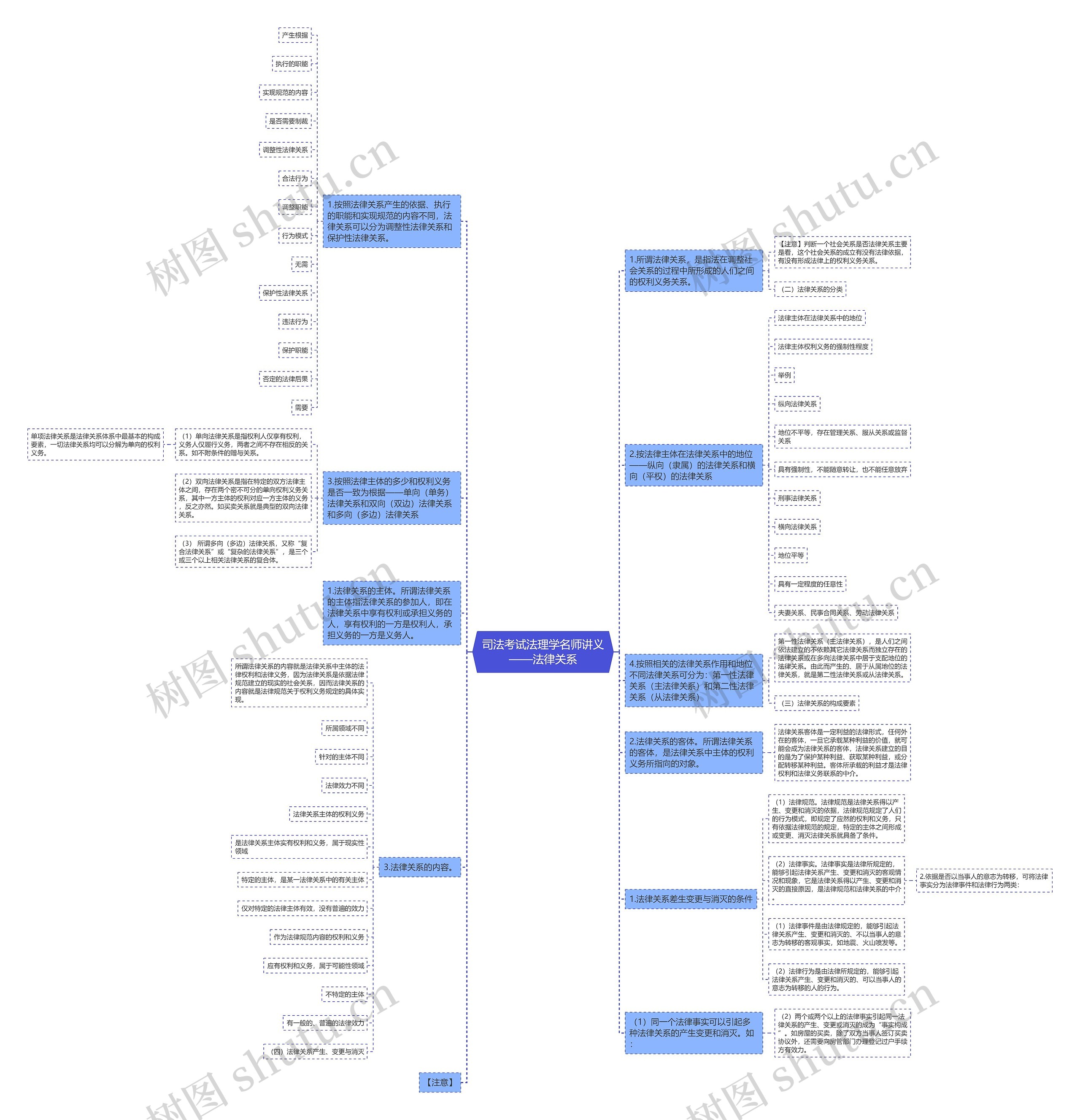 司法考试法理学名师讲义——法律关系思维导图