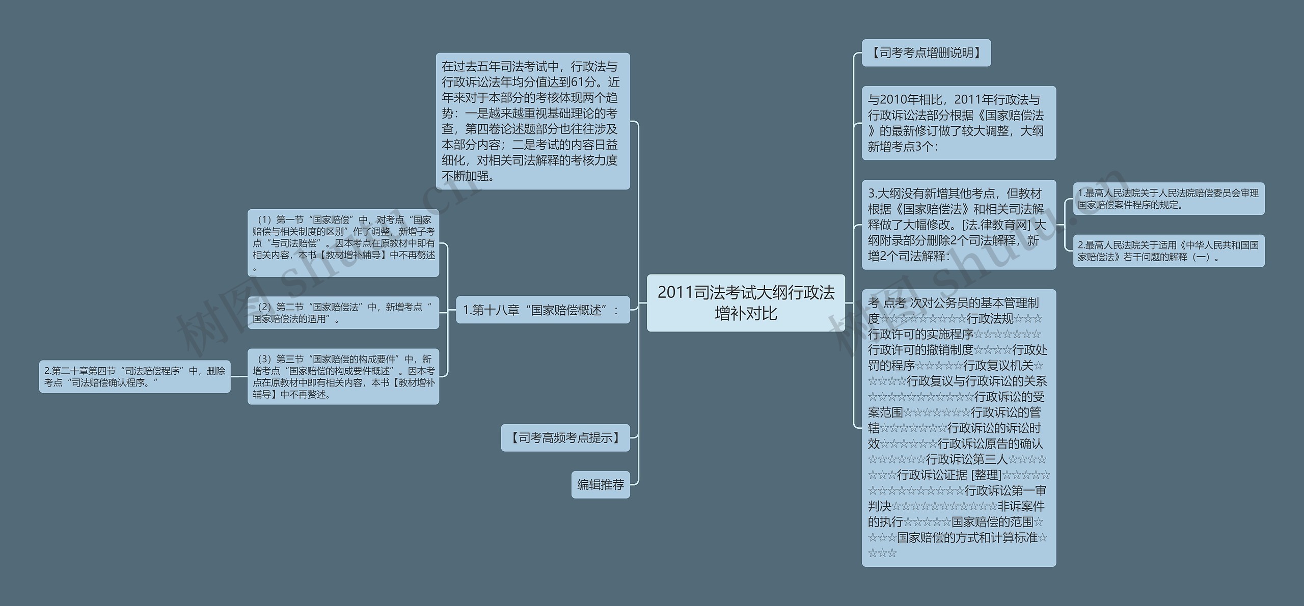 2011司法考试大纲行政法增补对比思维导图