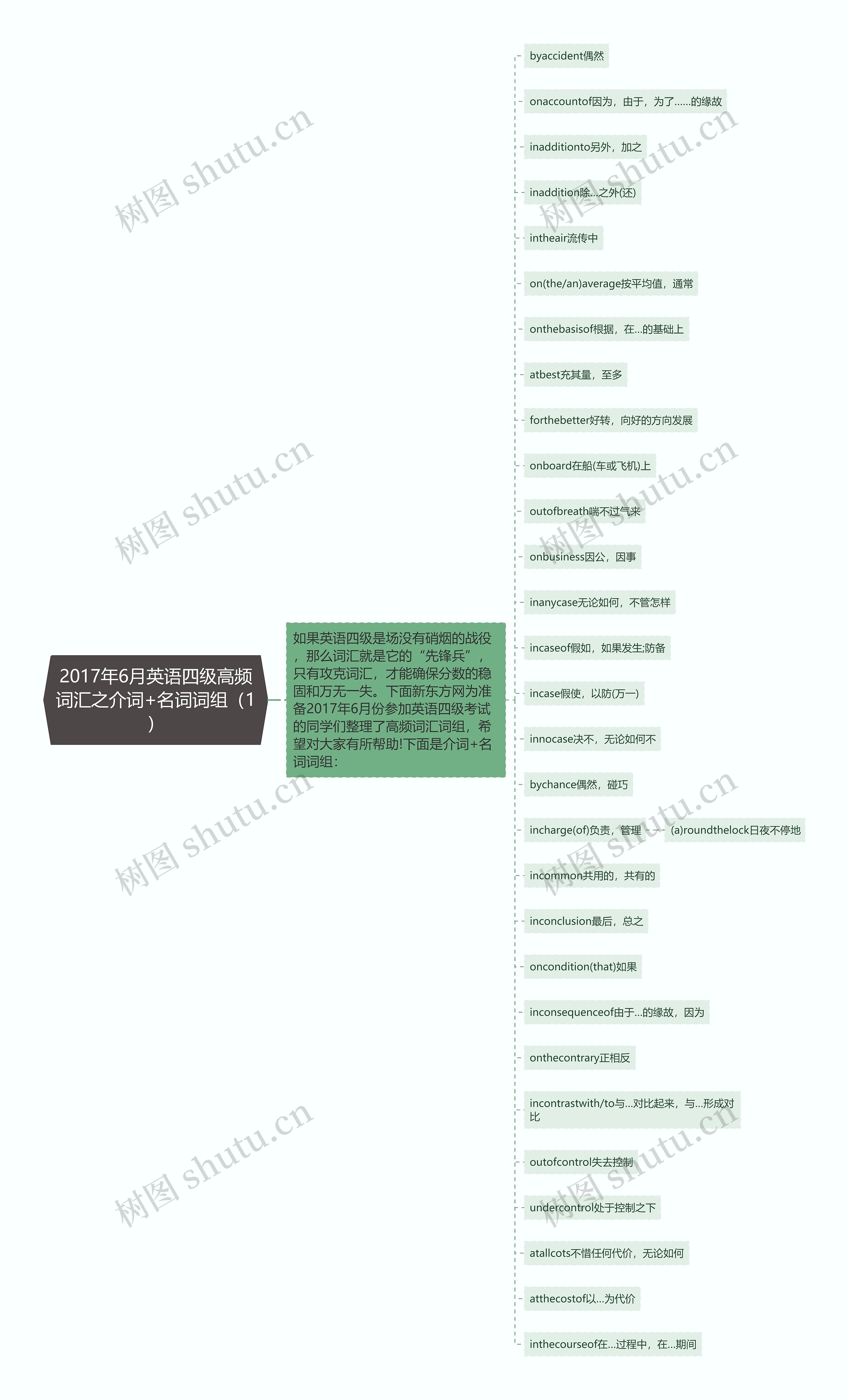 2017年6月英语四级高频词汇之介词+名词词组（1）思维导图