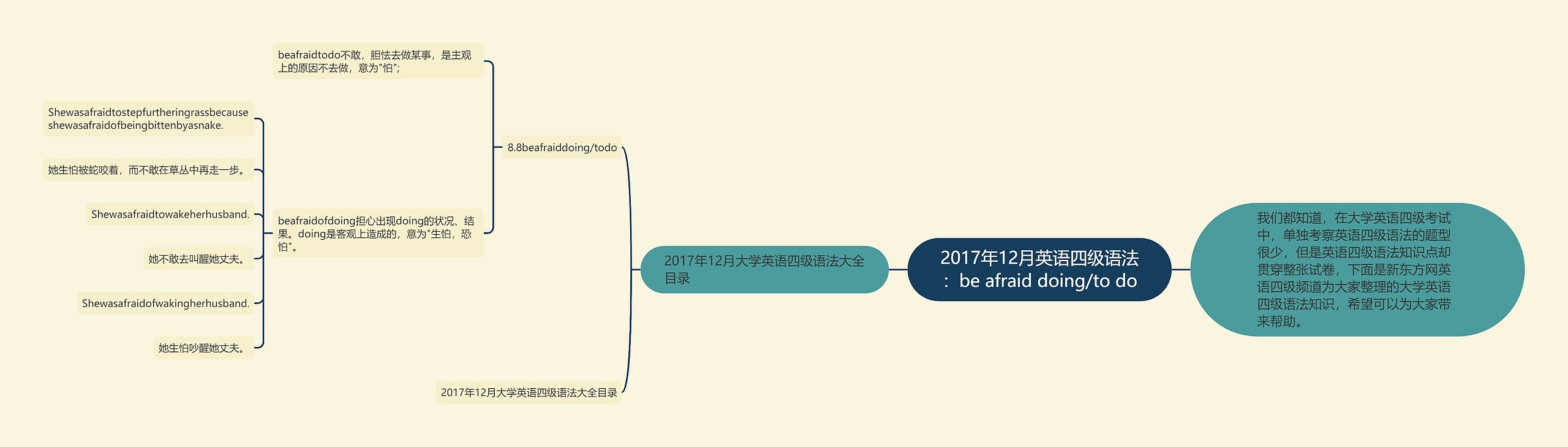 2017年12月英语四级语法:be afraid doing/to do 2017年12月英语四级语法:be afraid doing/to do