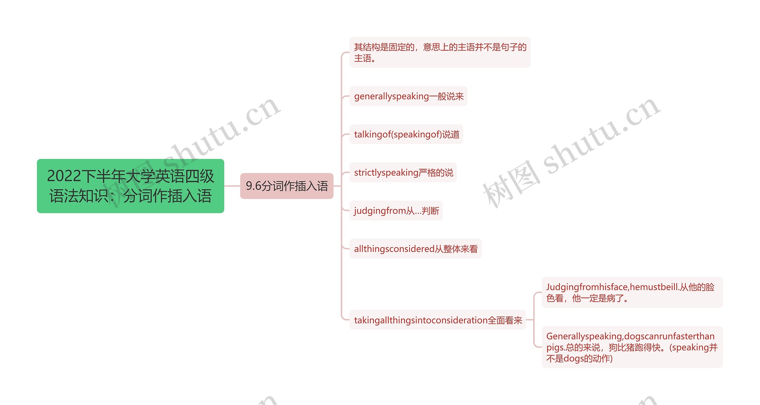 2022下半年大学英语四级语法知识：分词作插入语思维导图