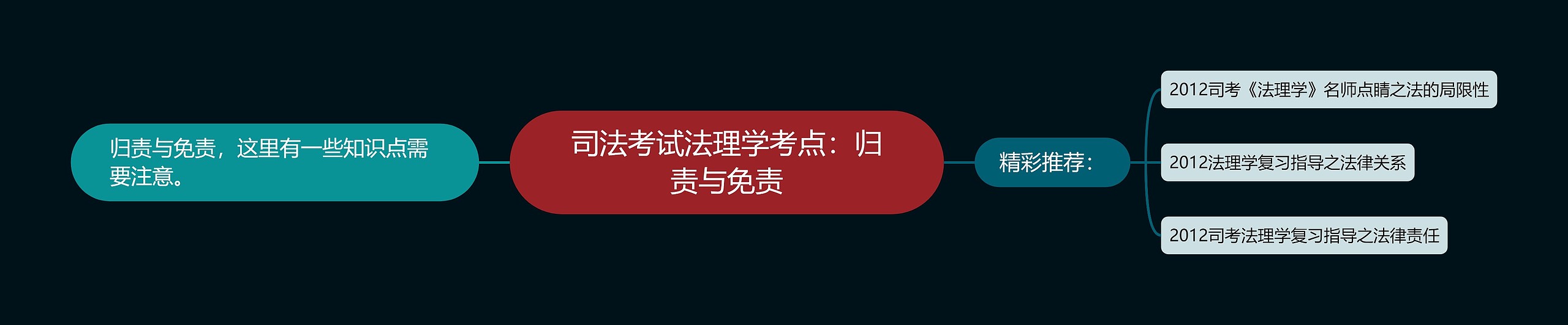 司法考试法理学考点：归责与免责思维导图