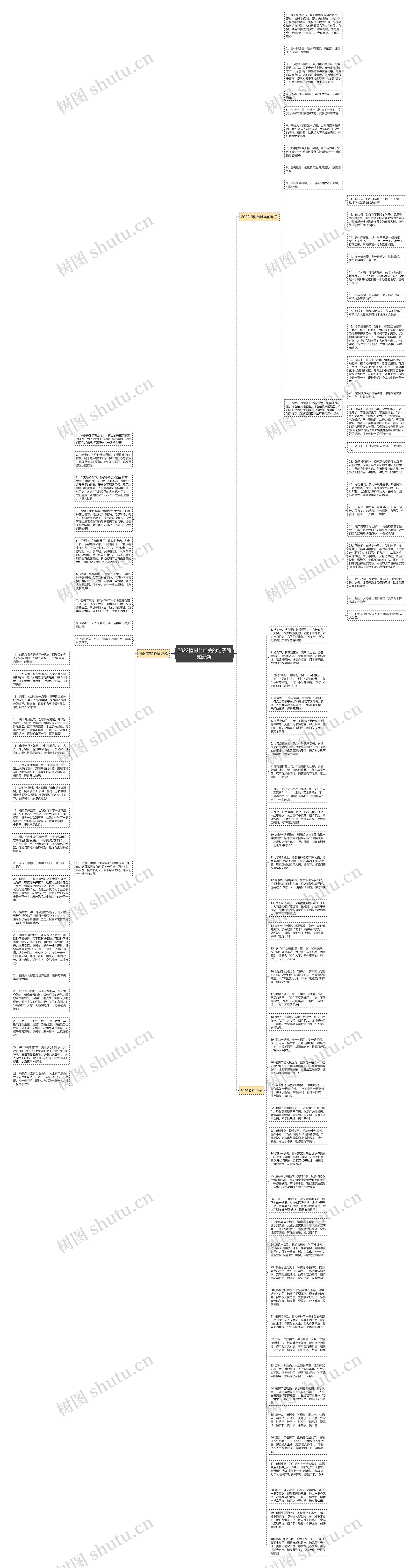 2022植树节唯美的句子简短最新思维导图