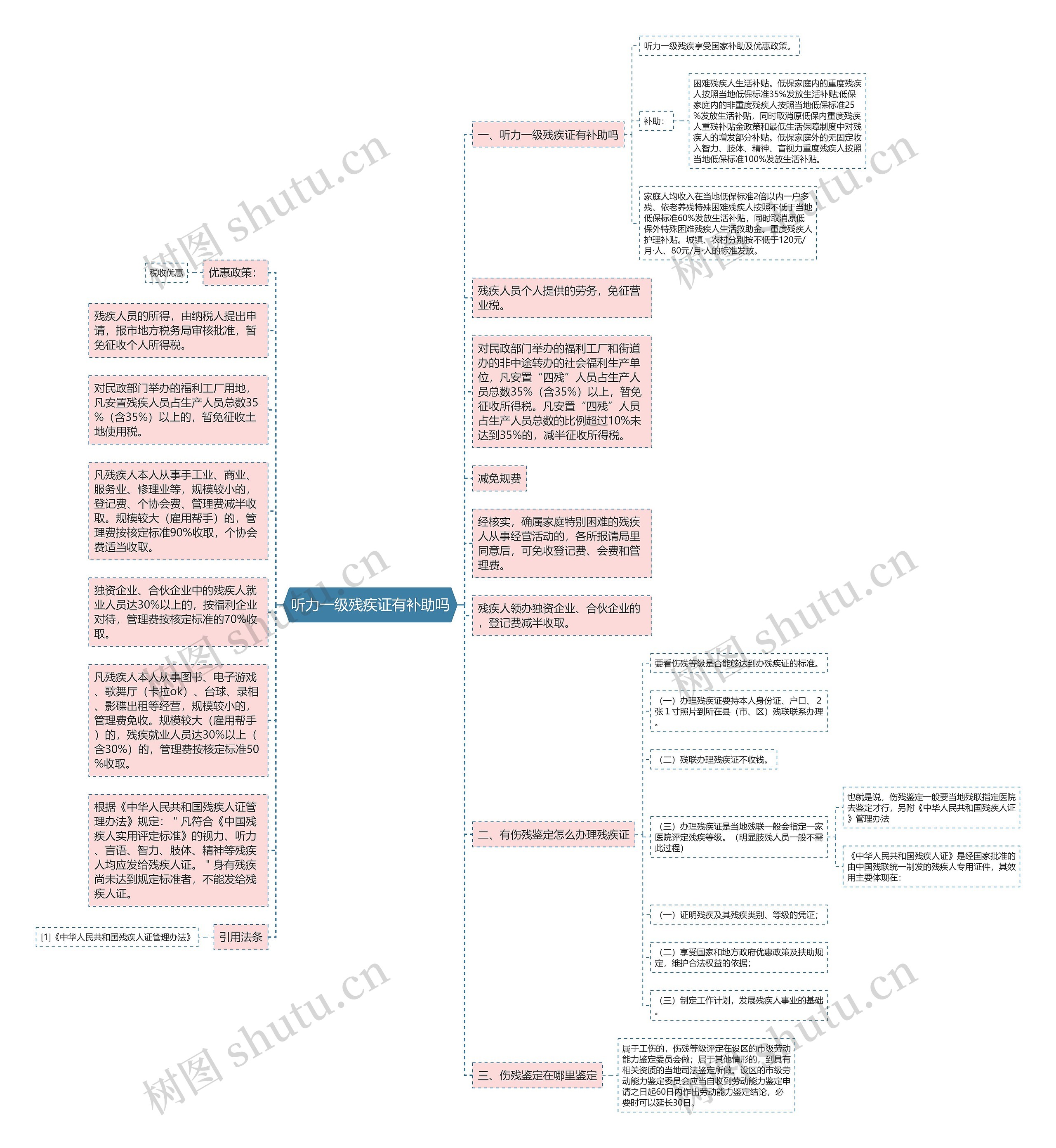 听力一级残疾证有补助吗思维导图