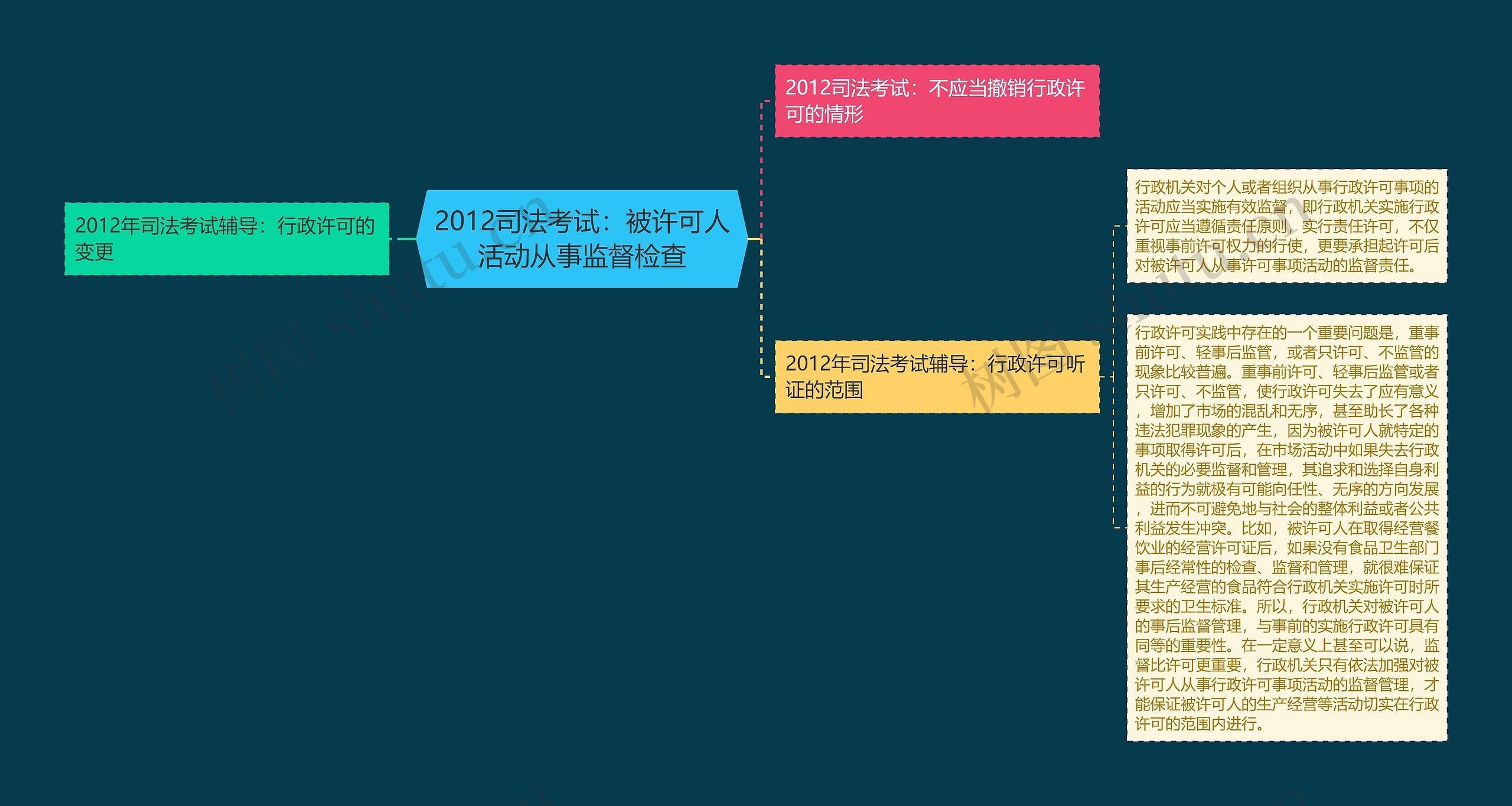 2012司法考试：被许可人活动从事监督检查