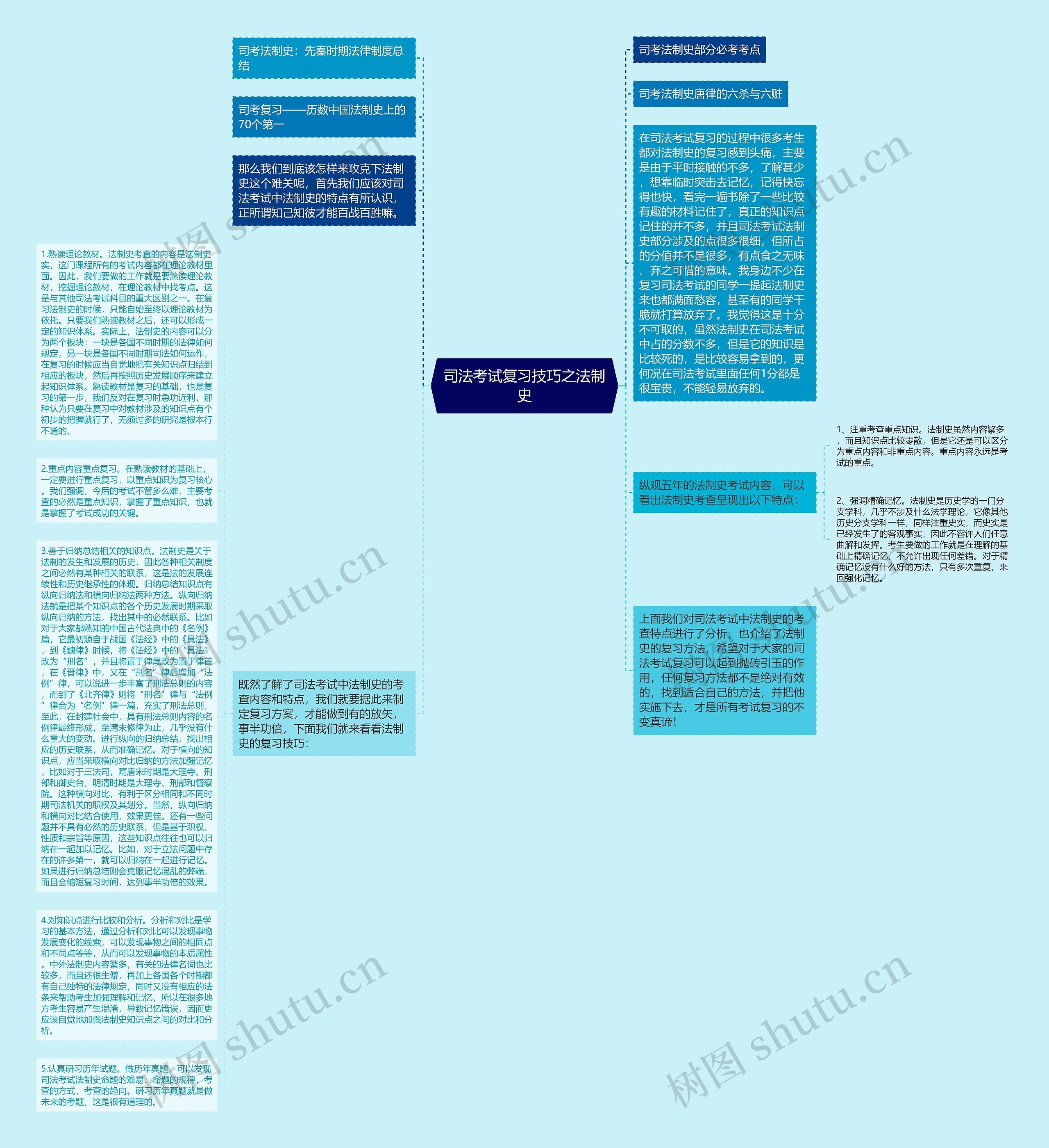 司法考试复习技巧之法制史思维导图