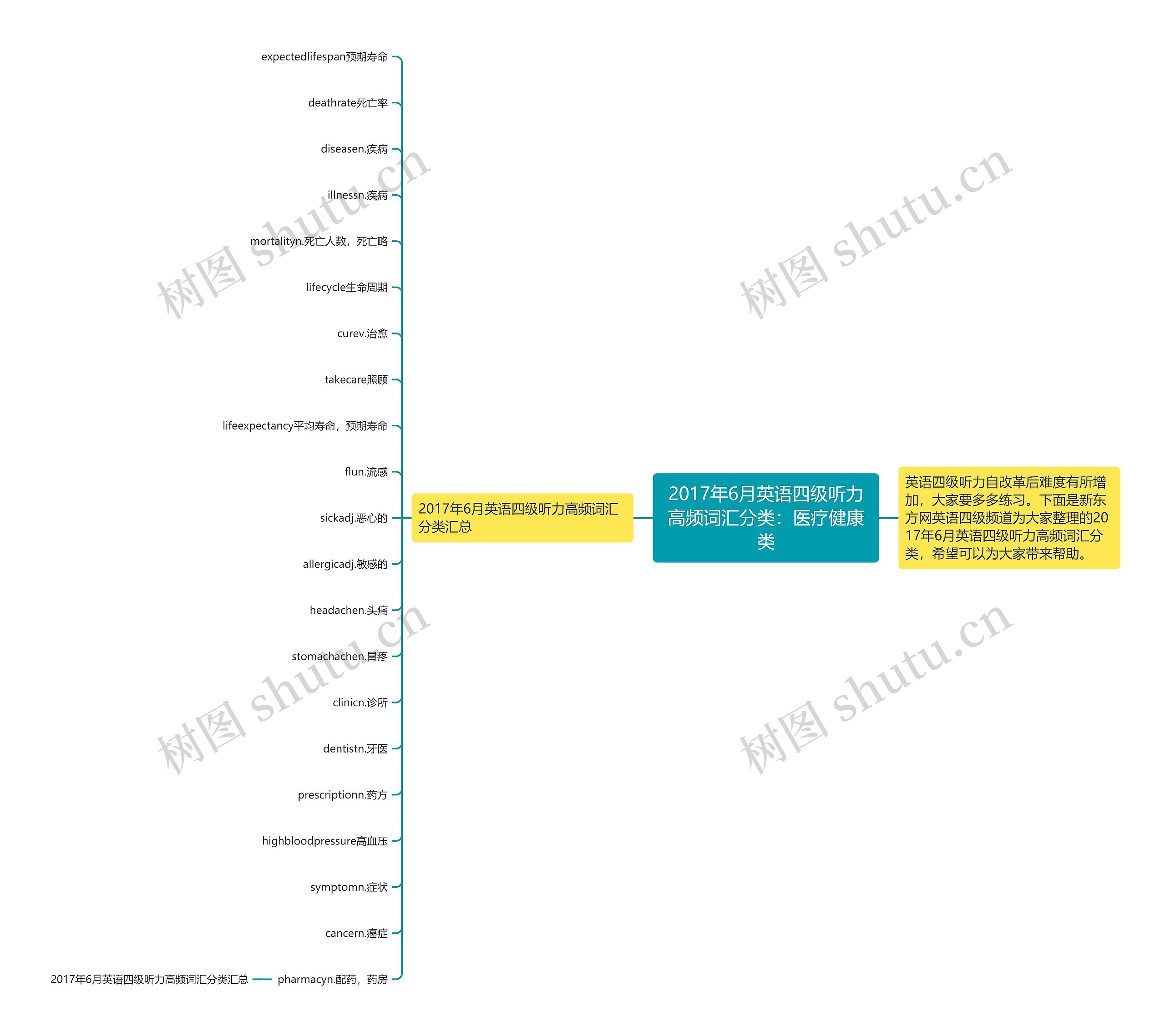 2017年6月英语四级听力高频词汇分类：医疗健康类思维导图