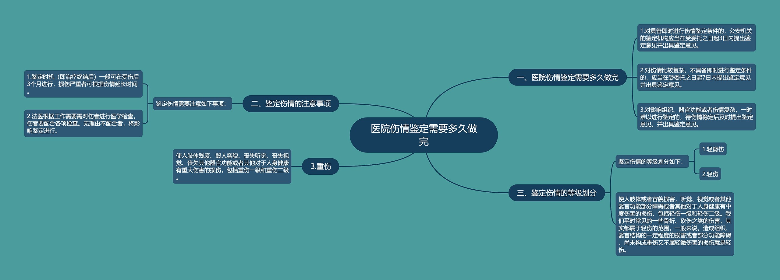 医院伤情鉴定需要多久做完思维导图