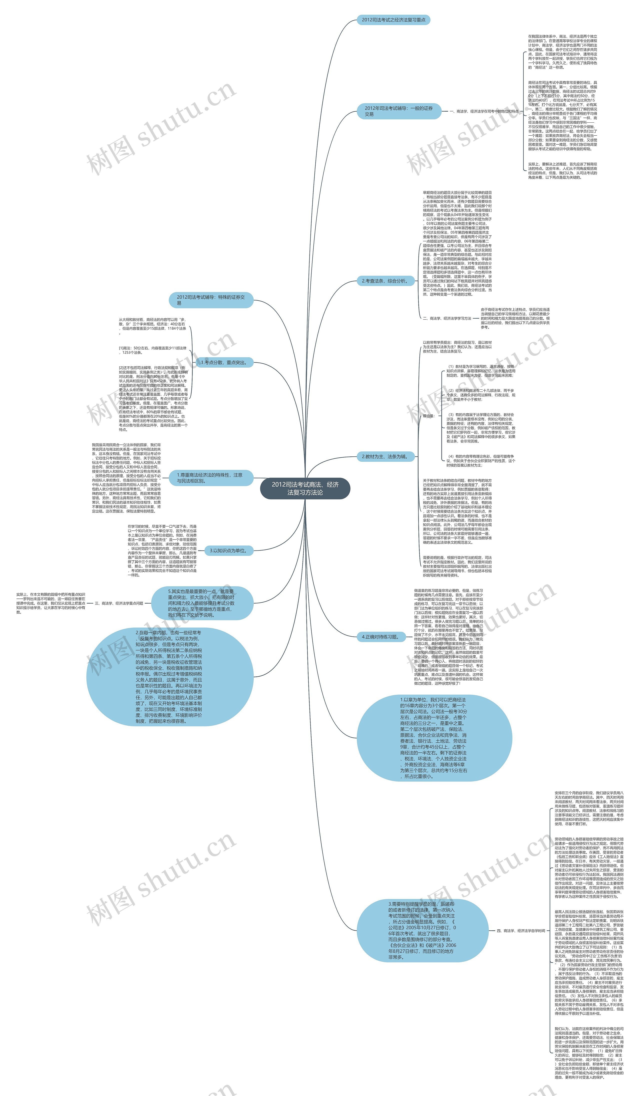 2012司法考试商法、经济法复习方法论思维导图高清图 2012司法考试商法、经济法复习方法论思维导图