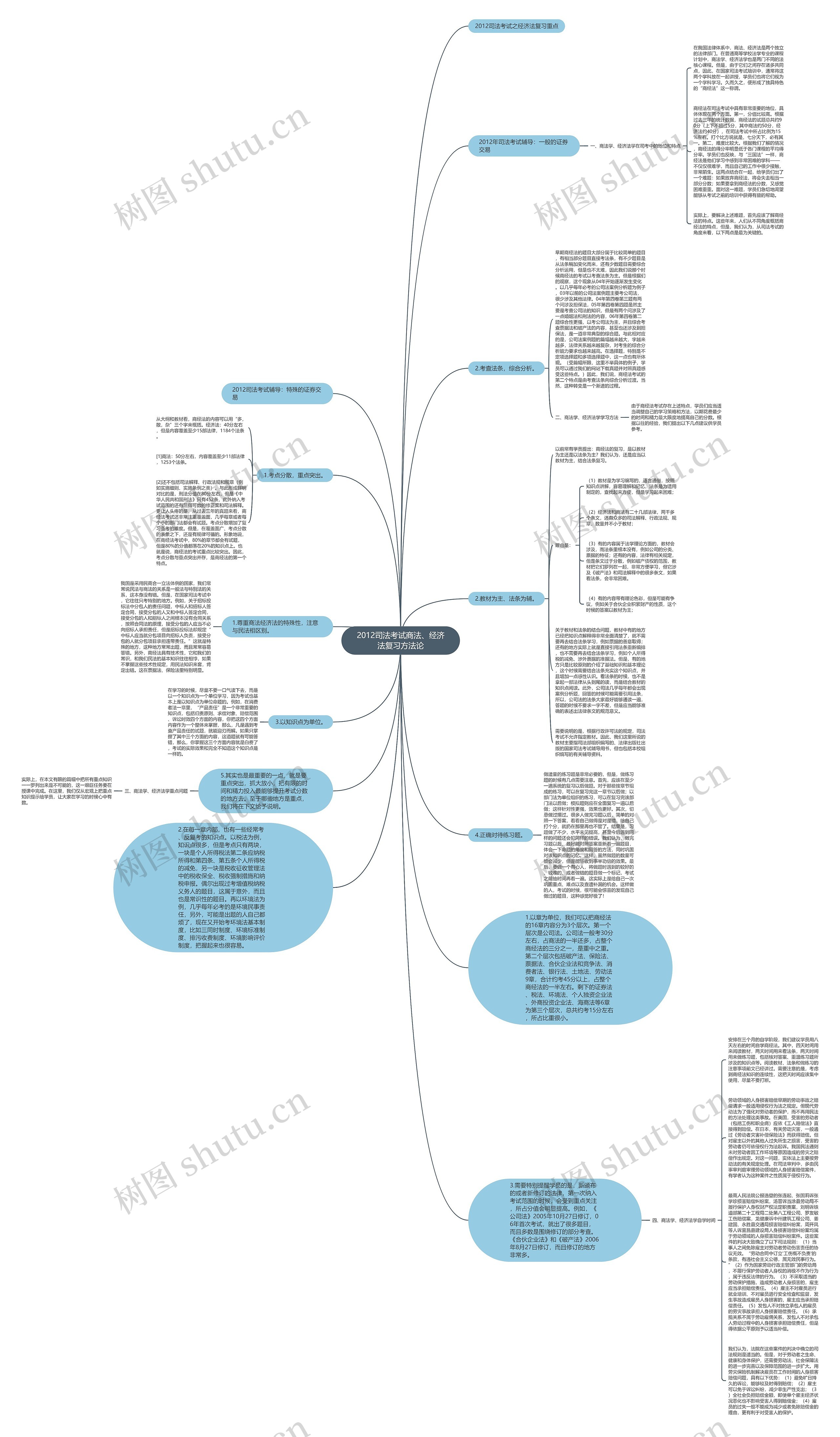 2012司法考试商法、经济法复习方法论思维导图