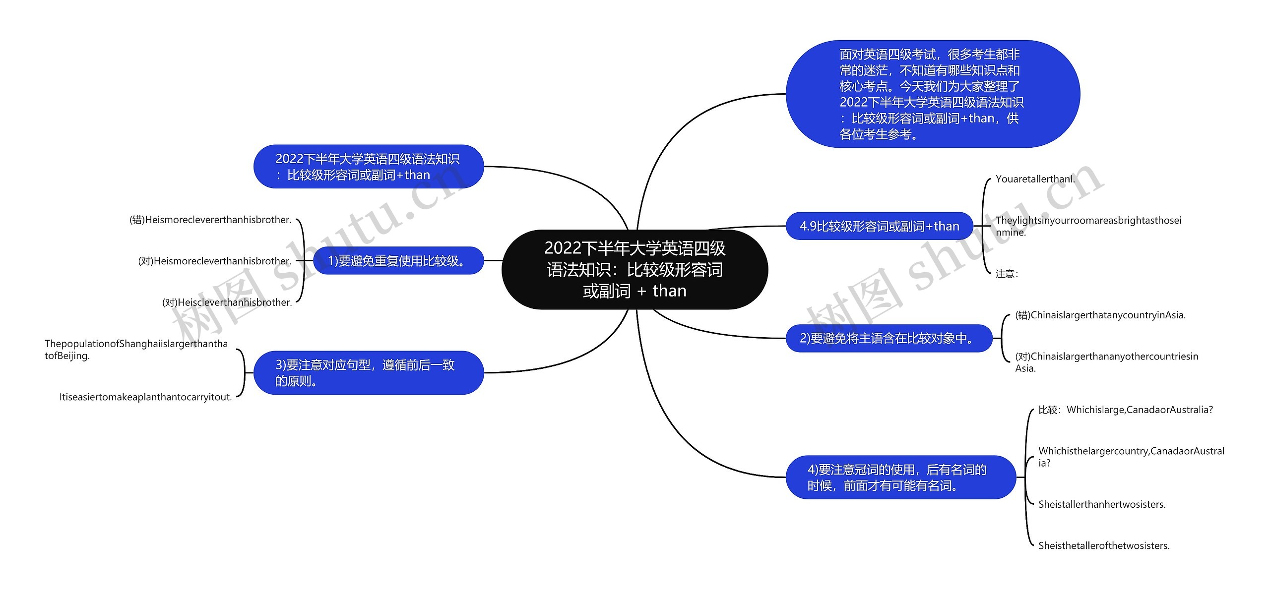 2022下半年大学英语四级语法知识：比较级形容词或副词 + than思维导图