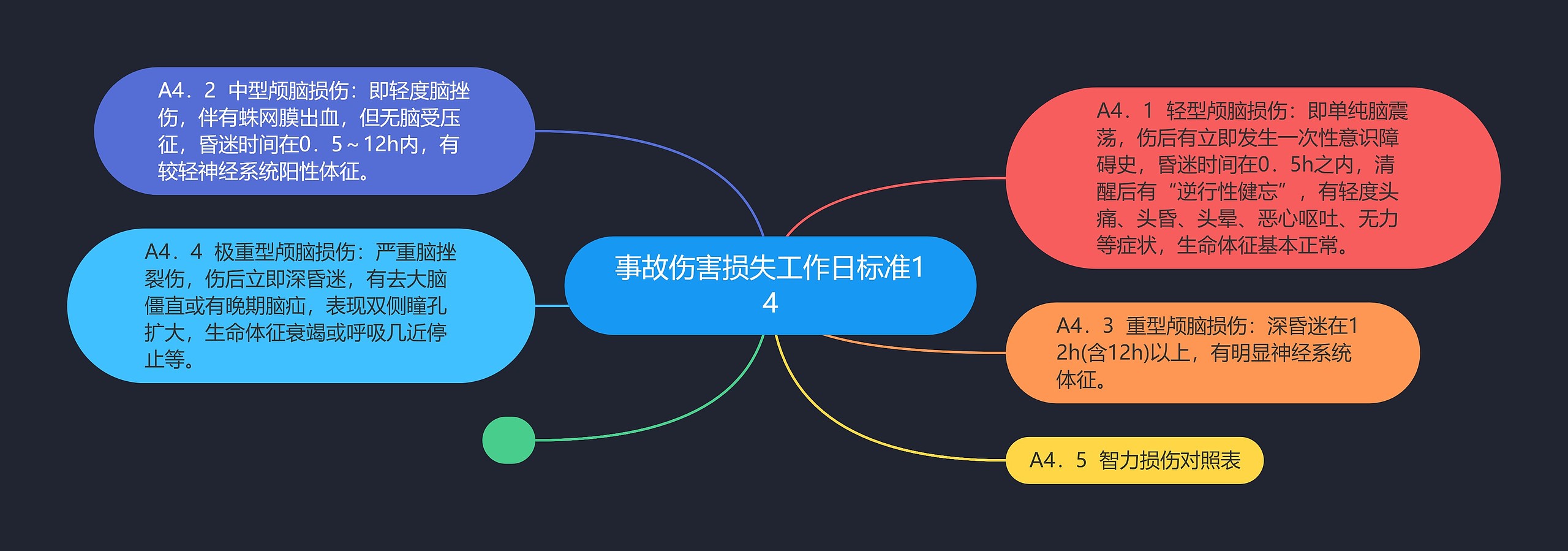 事故伤害损失工作日标准14思维导图
