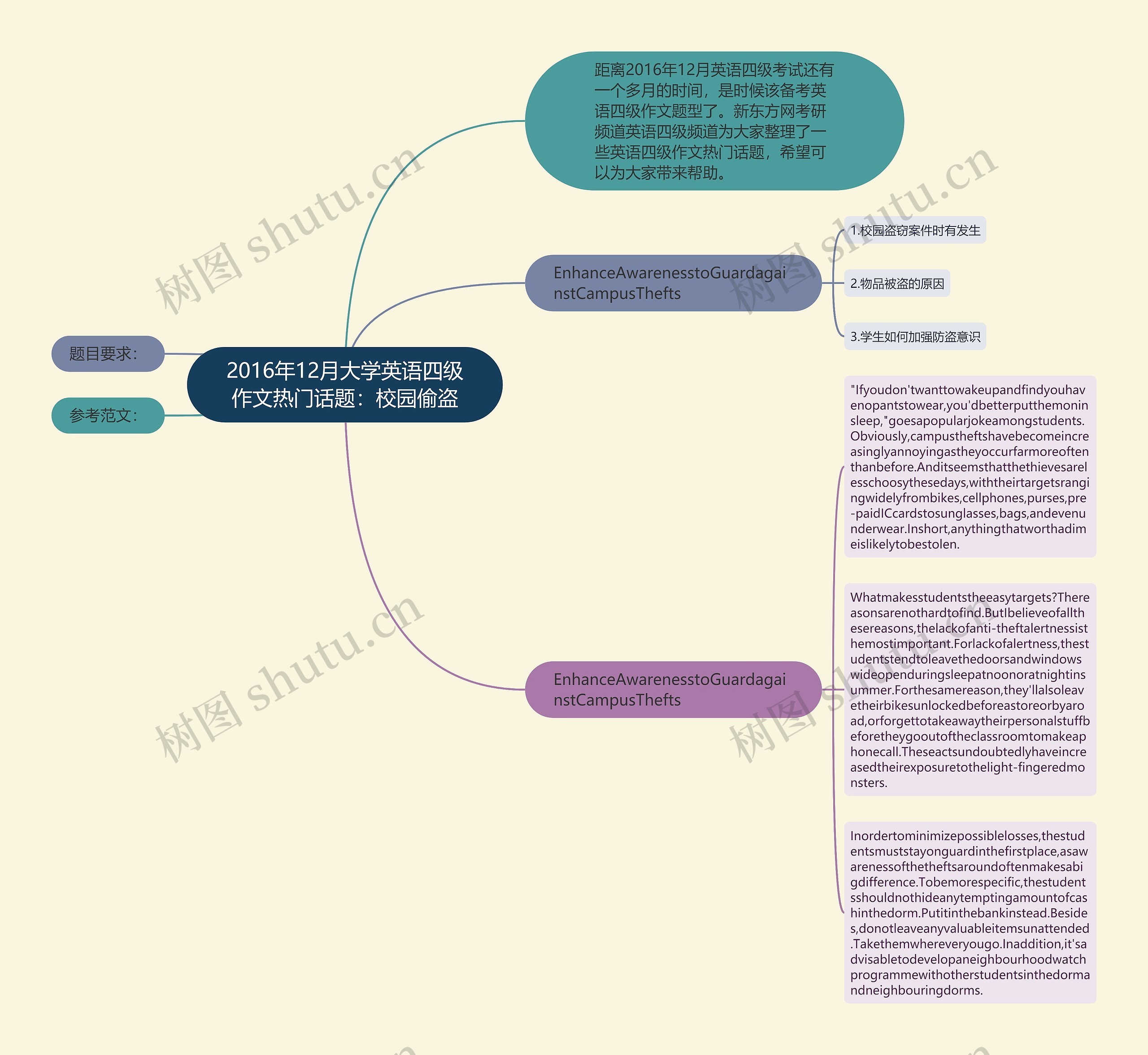 2016年12月大学英语四级作文热门话题：校园偷盗思维导图