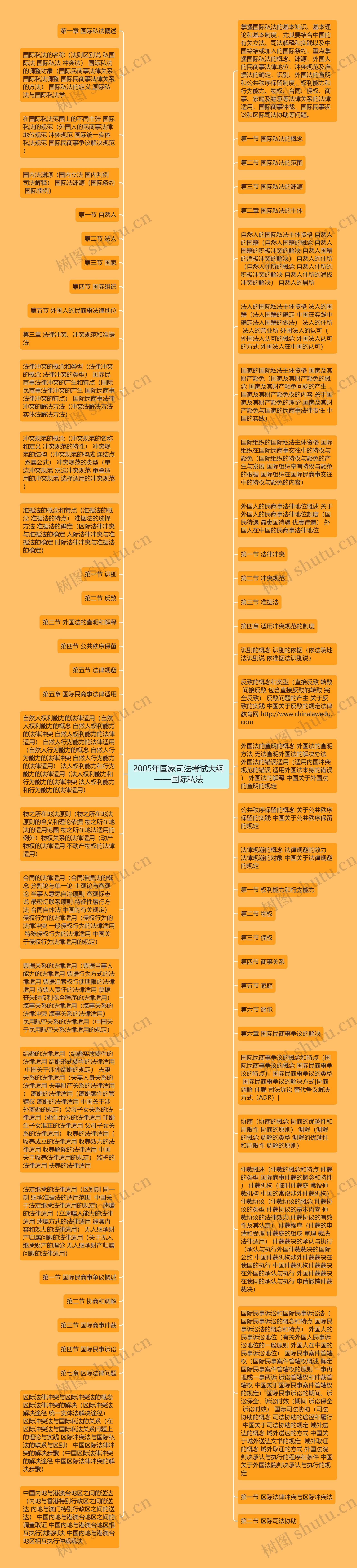 2005年国家司法考试大纲——国际私法思维导图