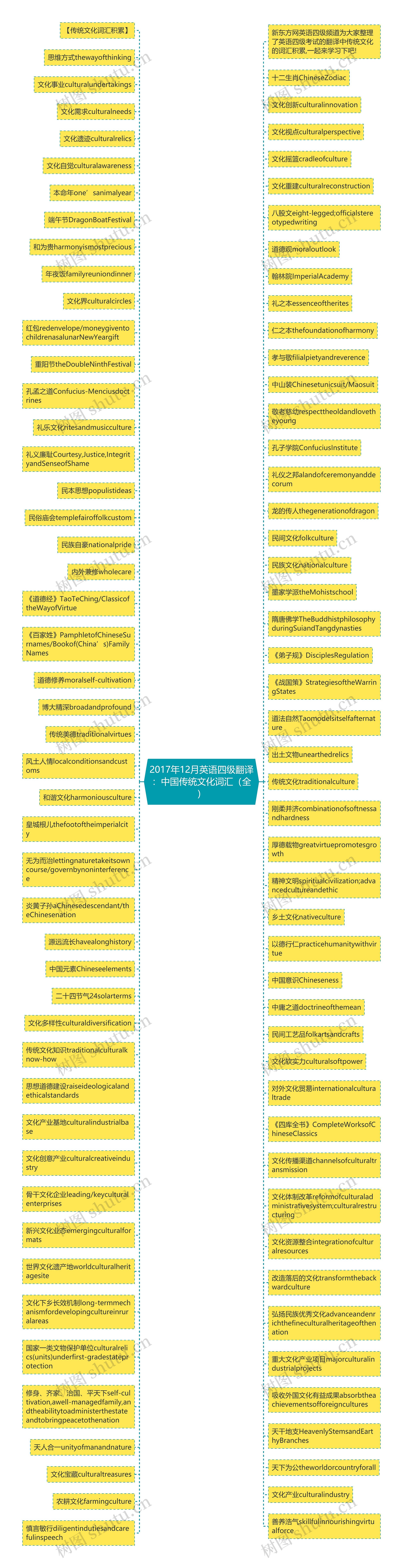 2017年12月英语四级翻译：中国传统文化词汇（全）思维导图