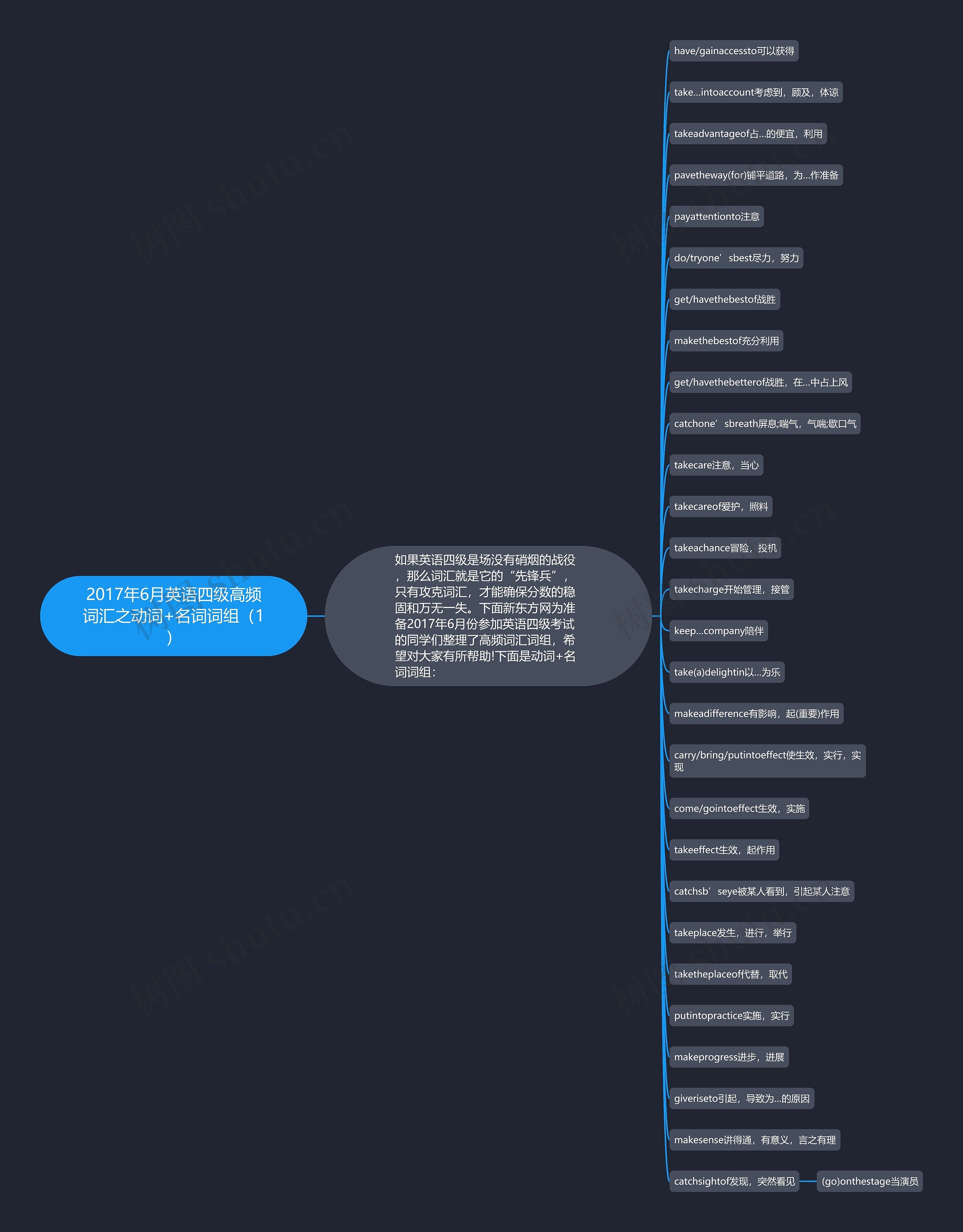 2017年6月英语四级高频词汇之动词+名词词组（1）