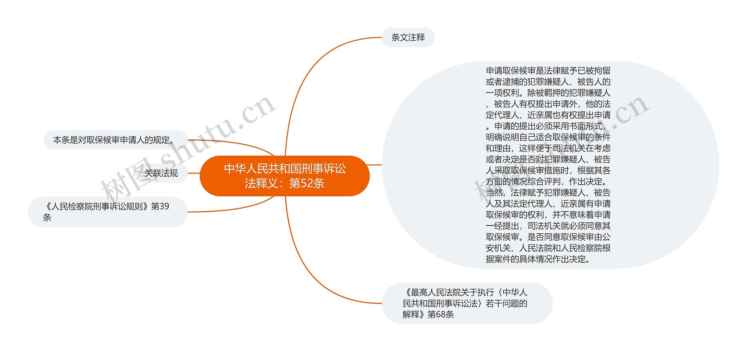 中华人民共和国刑事诉讼法释义：第52条思维导图