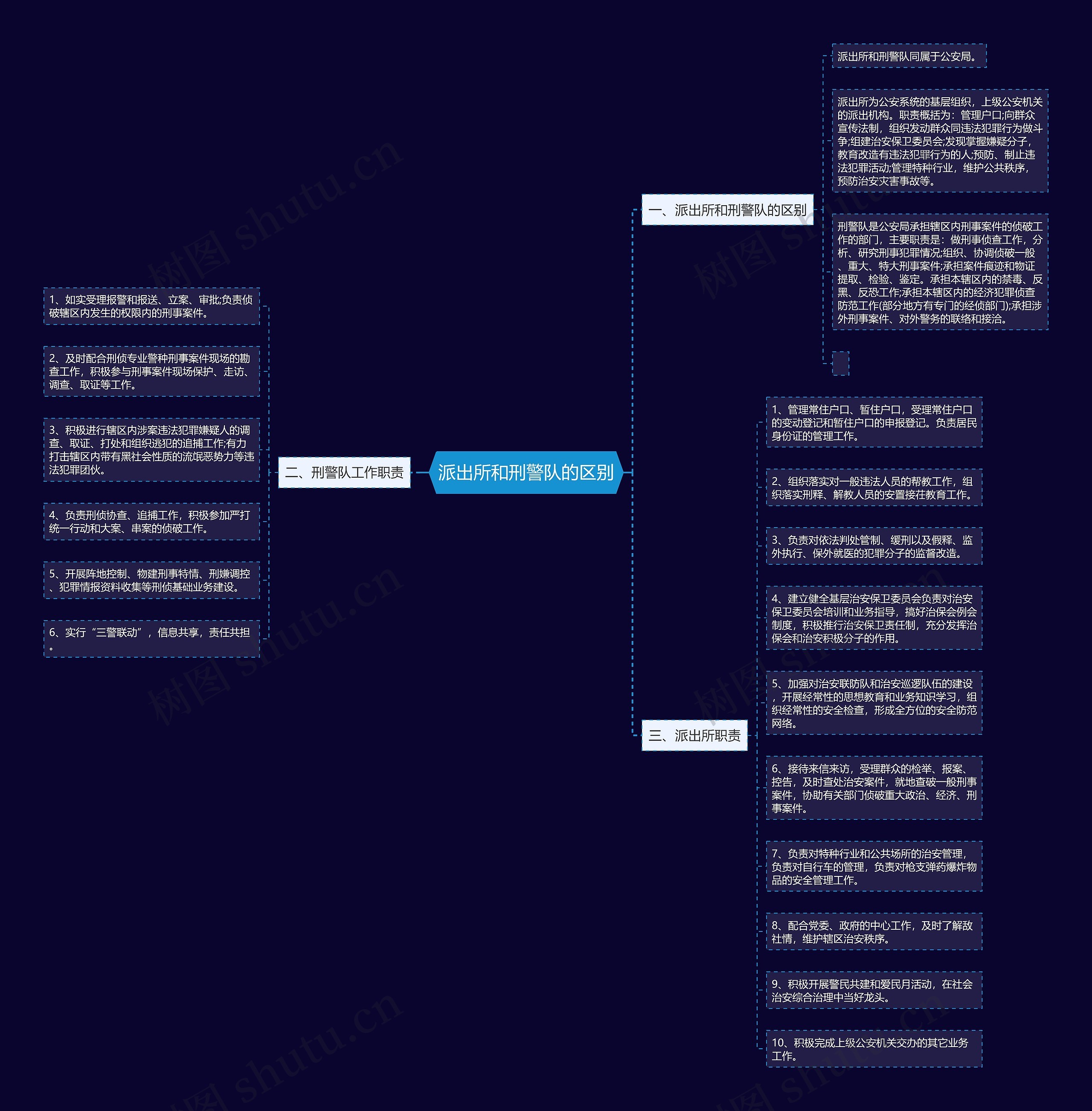 派出所和刑警队的区别思维导图