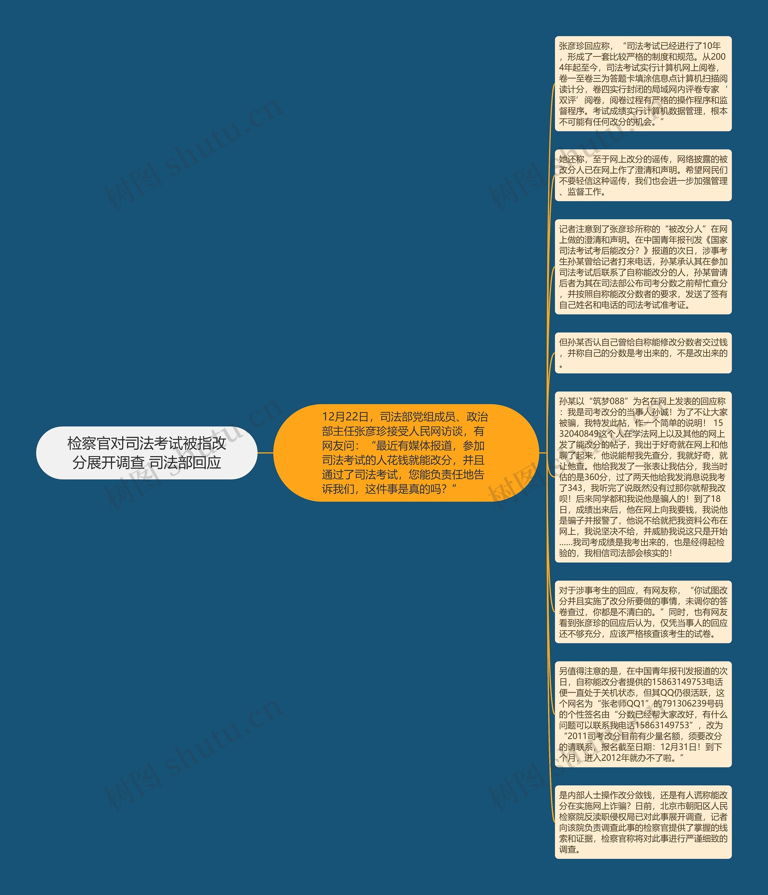 检察官对司法考试被指改分展开调查 司法部回应思维导图