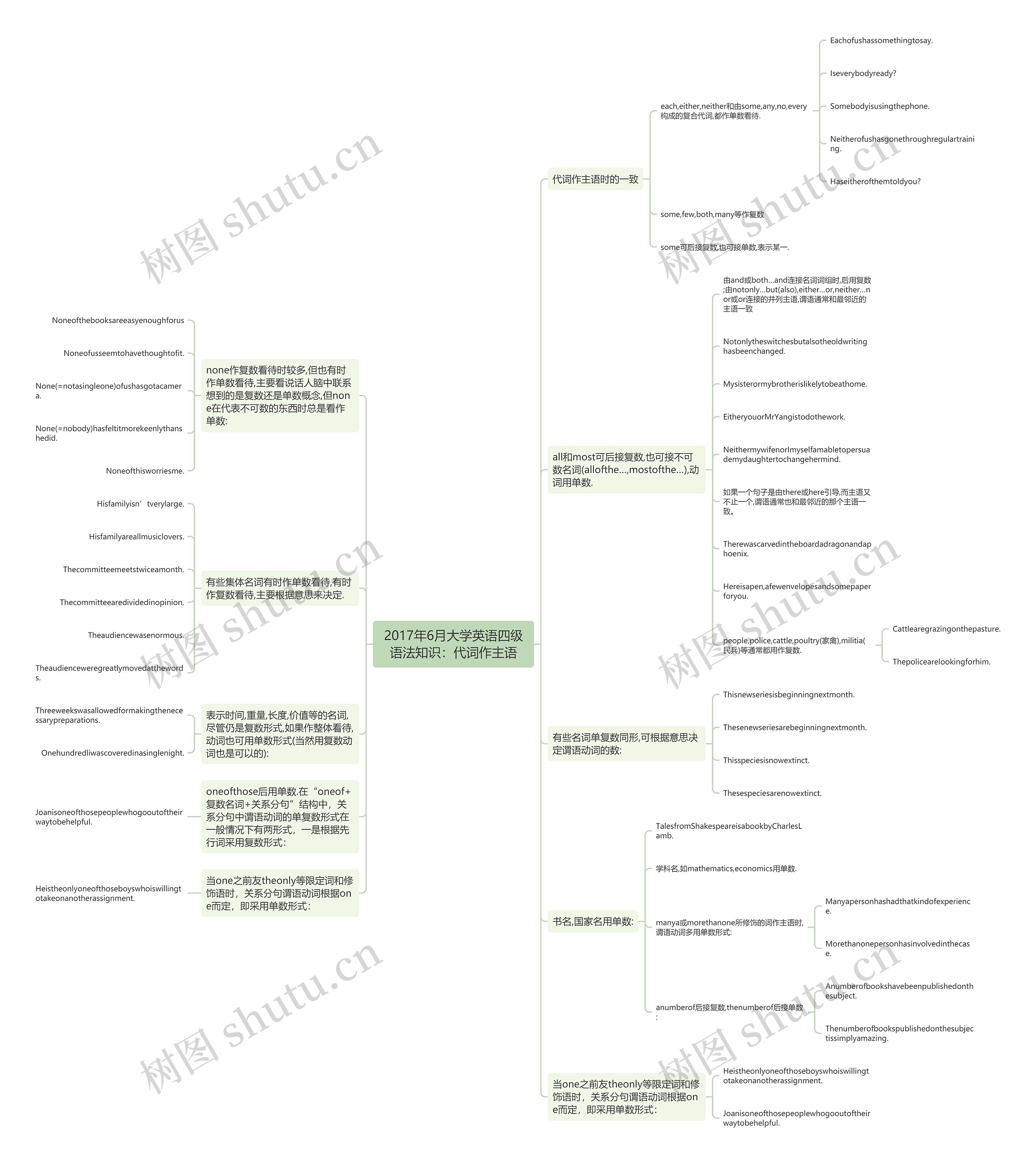 2017年6月大学英语四级语法知识:代词作主语 2017年6月大学英语四级语法知识:代词作主语