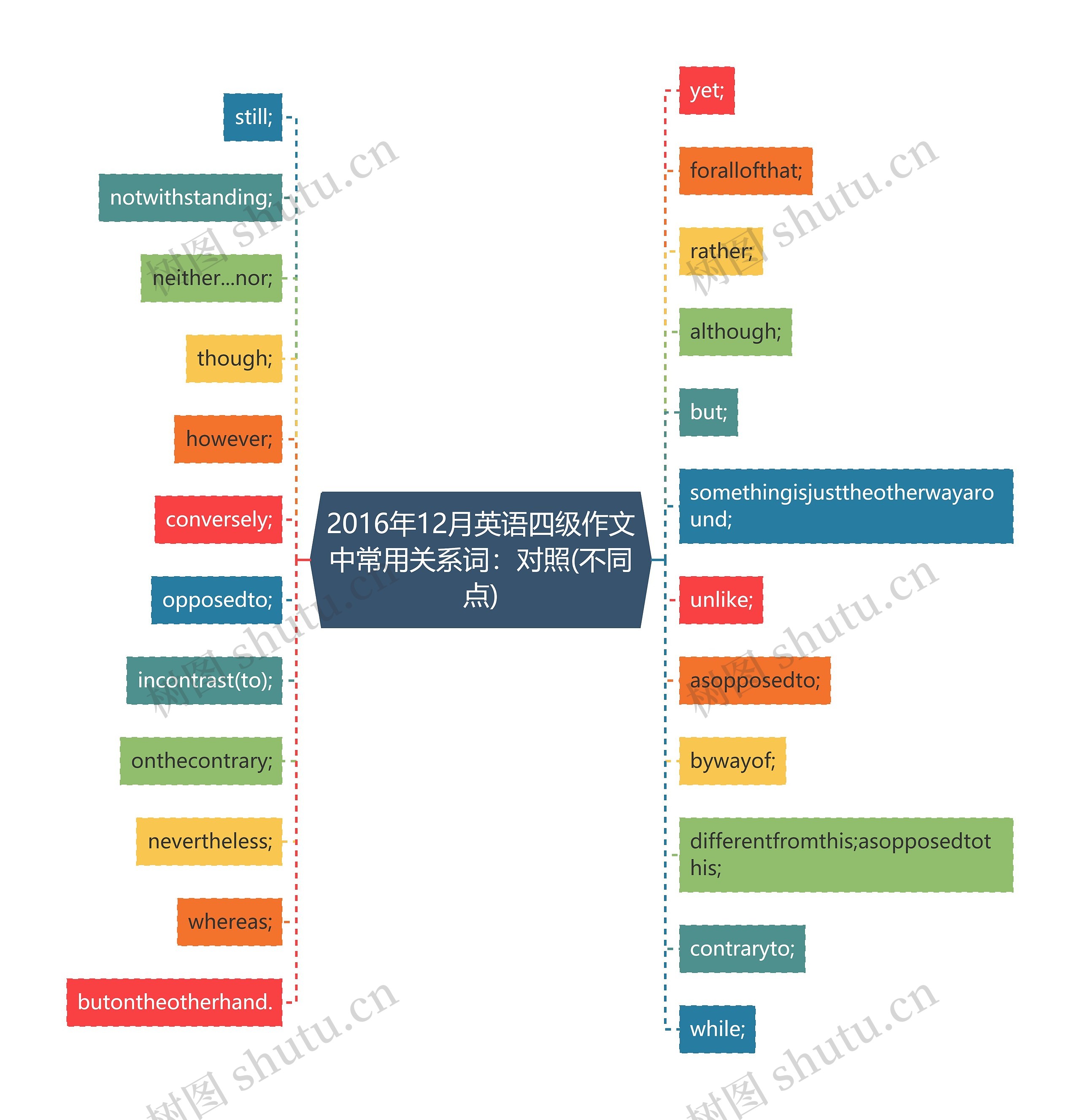 2016年12月英语四级作文中常用关系词：对照(不同点)思维导图
