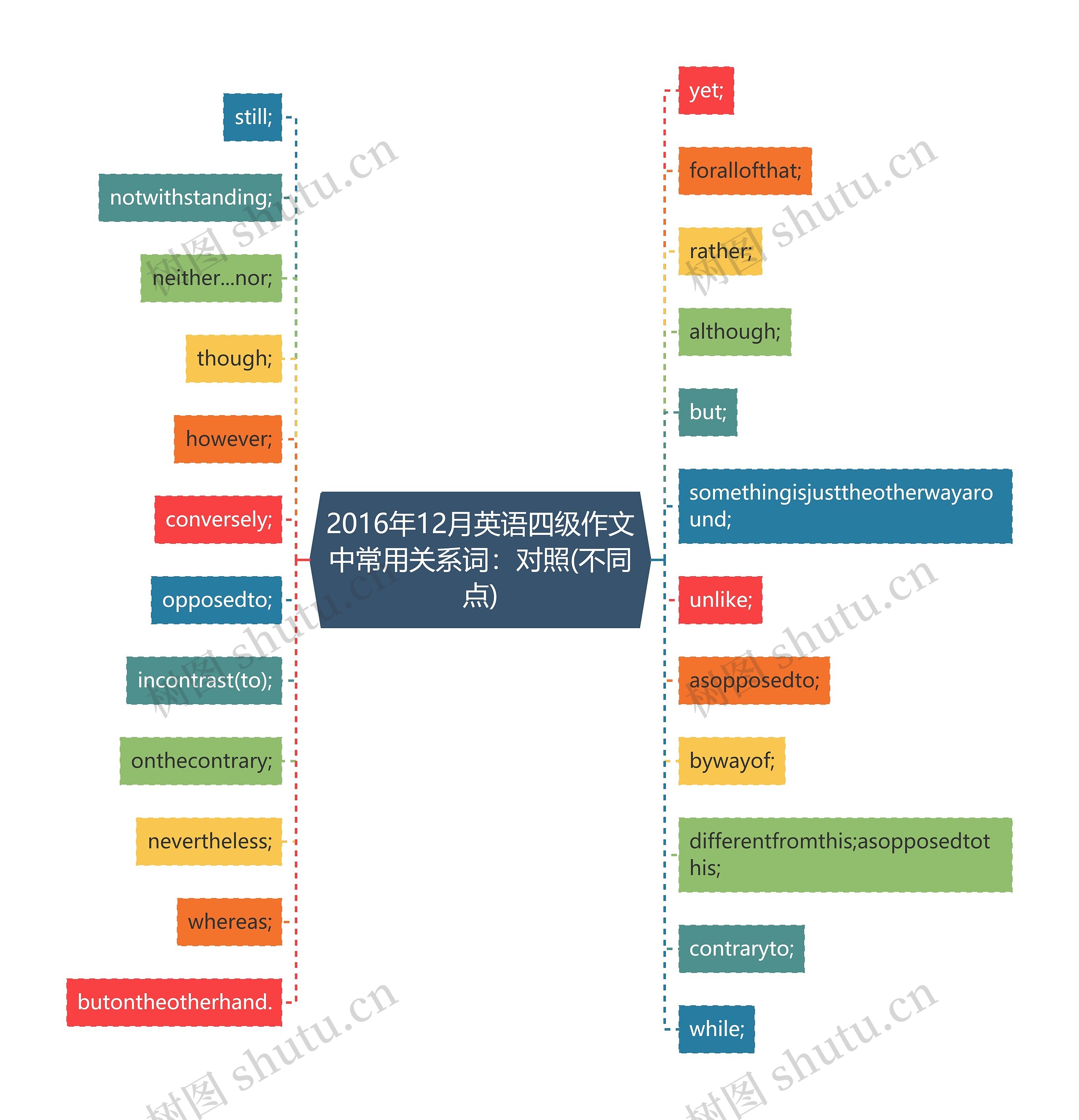 2016年12月英语四级作文中常用关系词:对照(不同点) 2016年12月英语四级作文中常用关系词:对照(不同点)