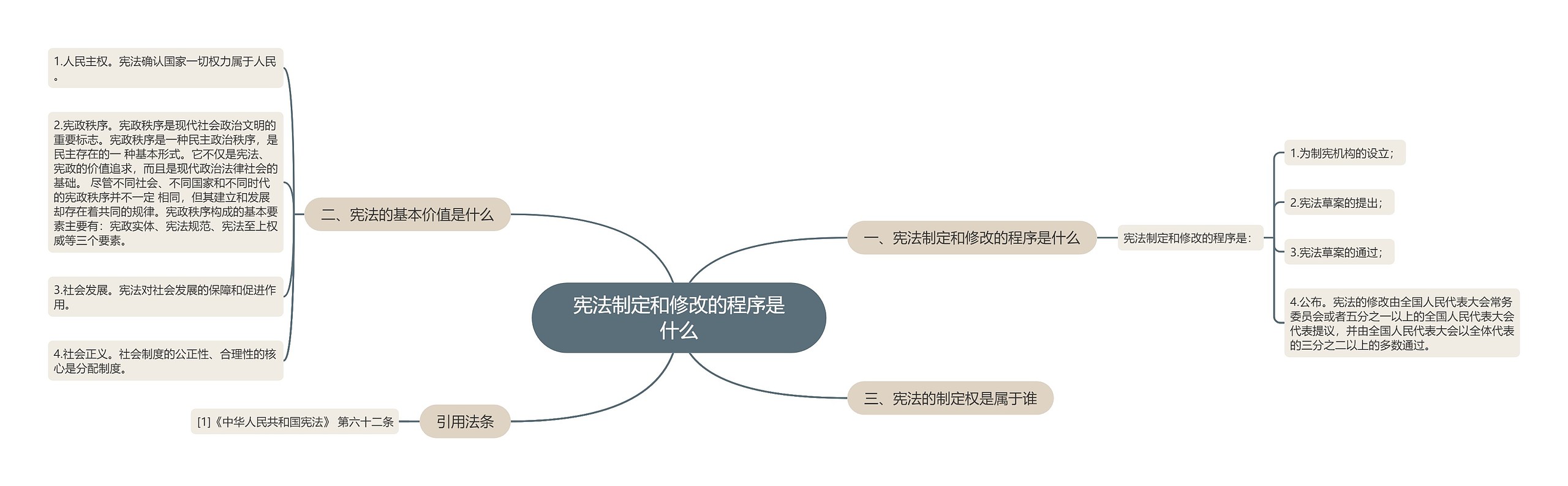 宪法制定和修改的程序是什么思维导图