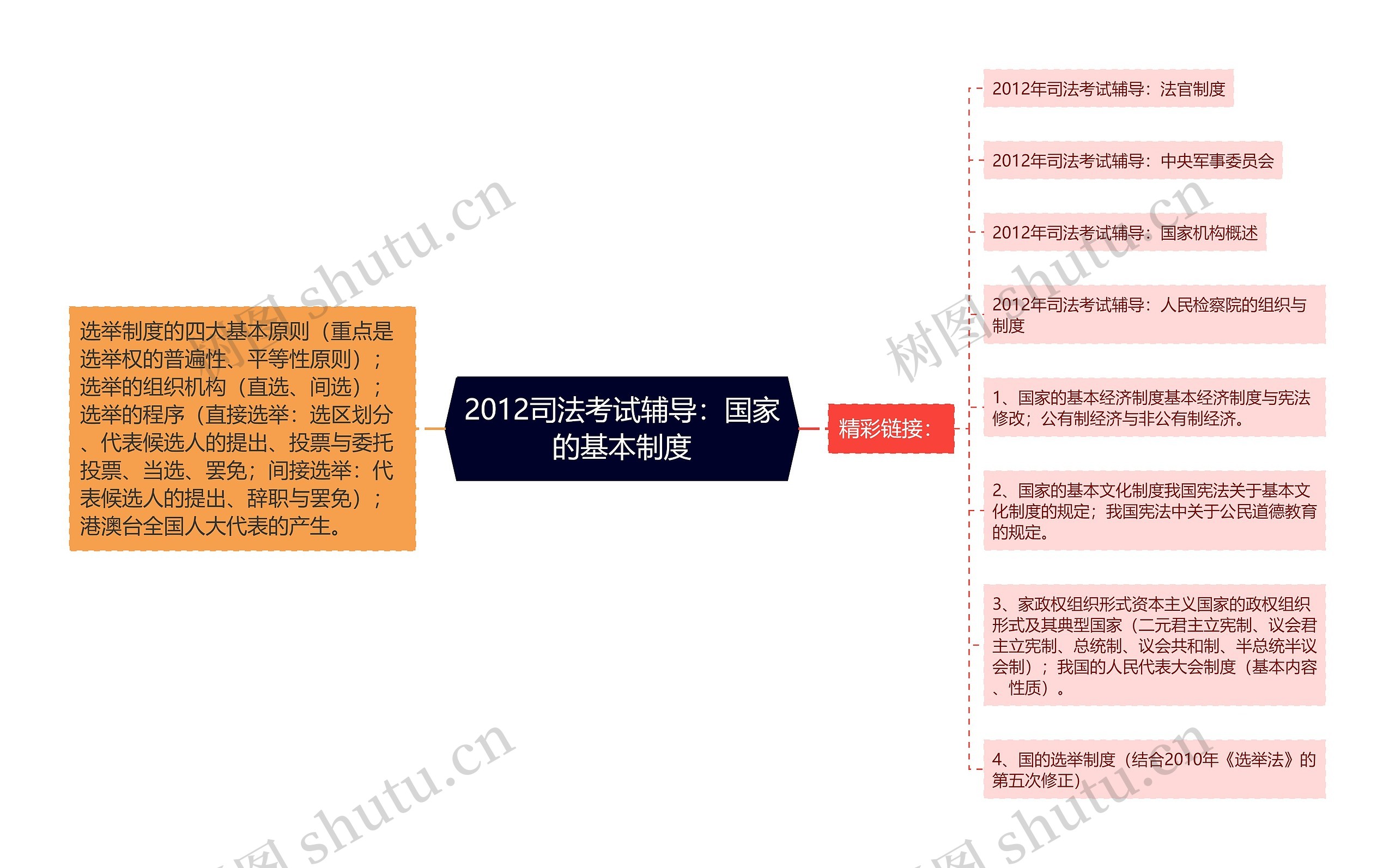 2012司法考试辅导：国家的基本制度思维导图