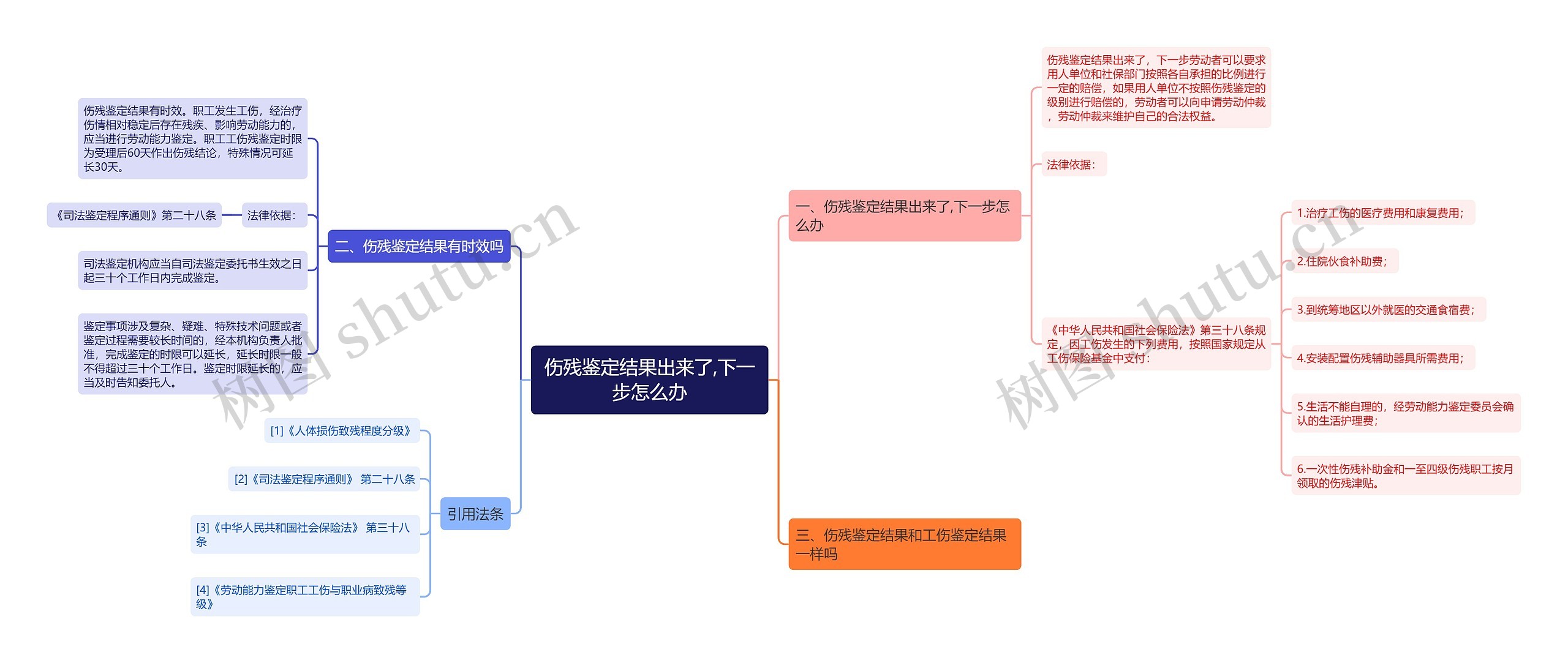 伤残鉴定结果出来了,下一步怎么办思维导图