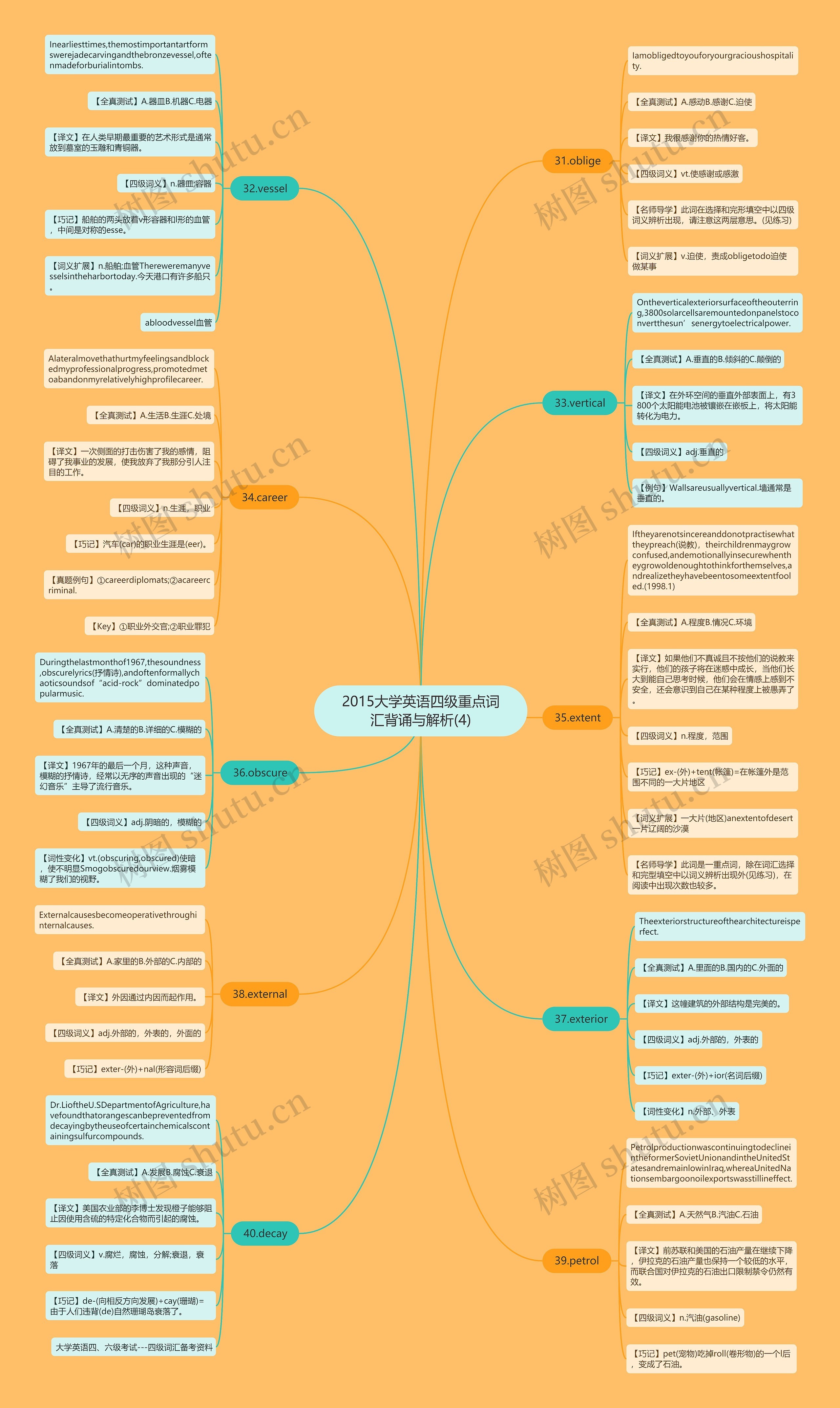 2015大学英语四级重点词汇背诵与解析(4)思维导图