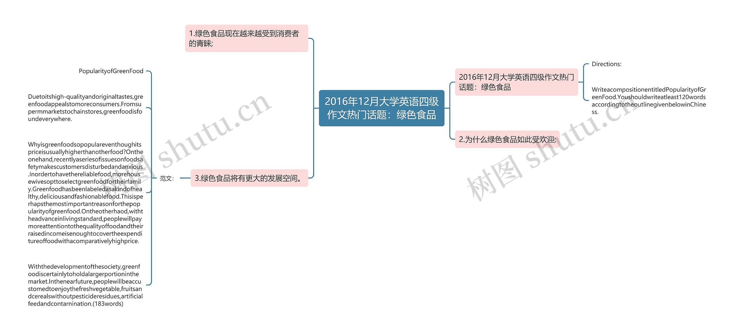 2016年12月大学英语四级作文热门话题：绿色食品