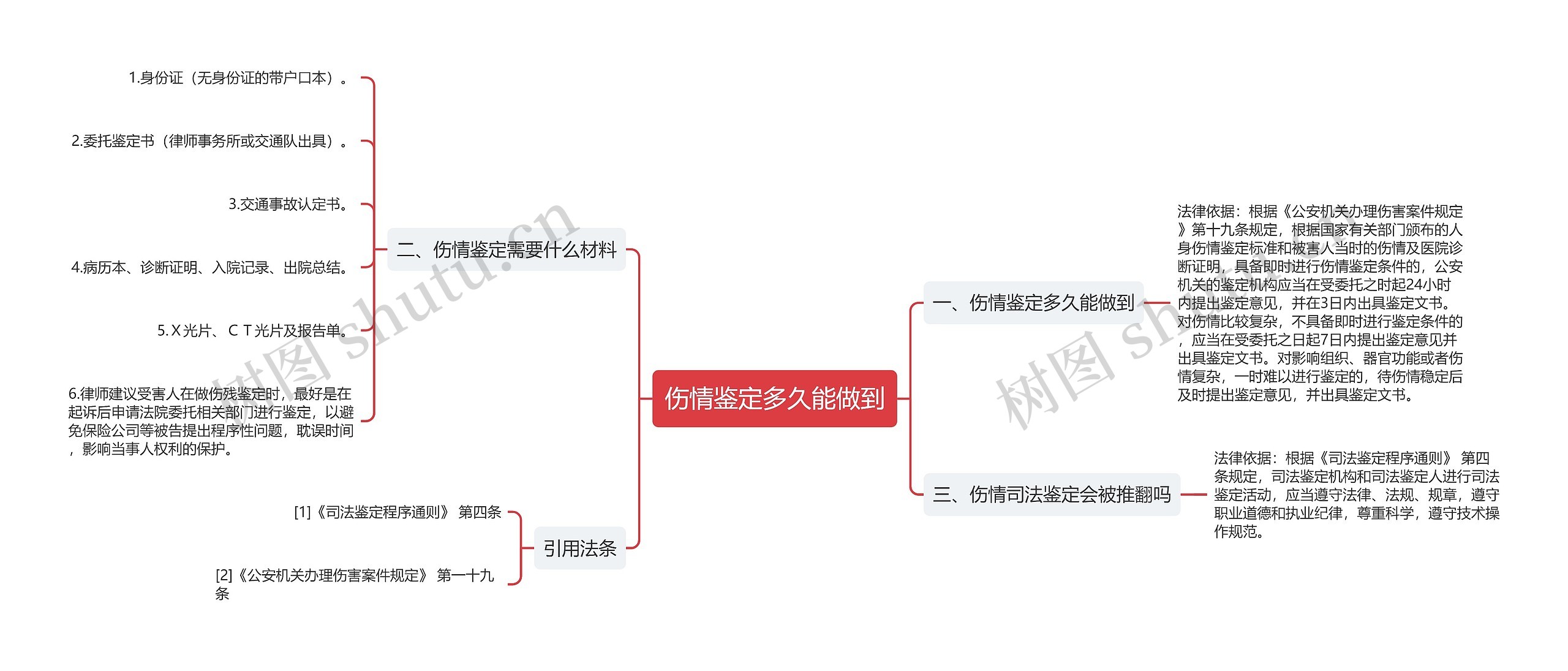 伤情鉴定多久能做到思维导图