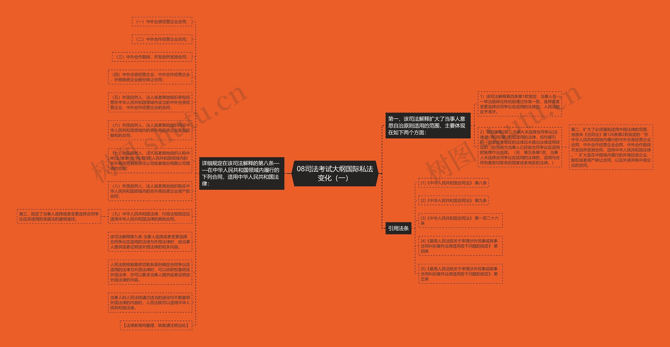 08司法考试大纲国际私法变化（一）思维导图