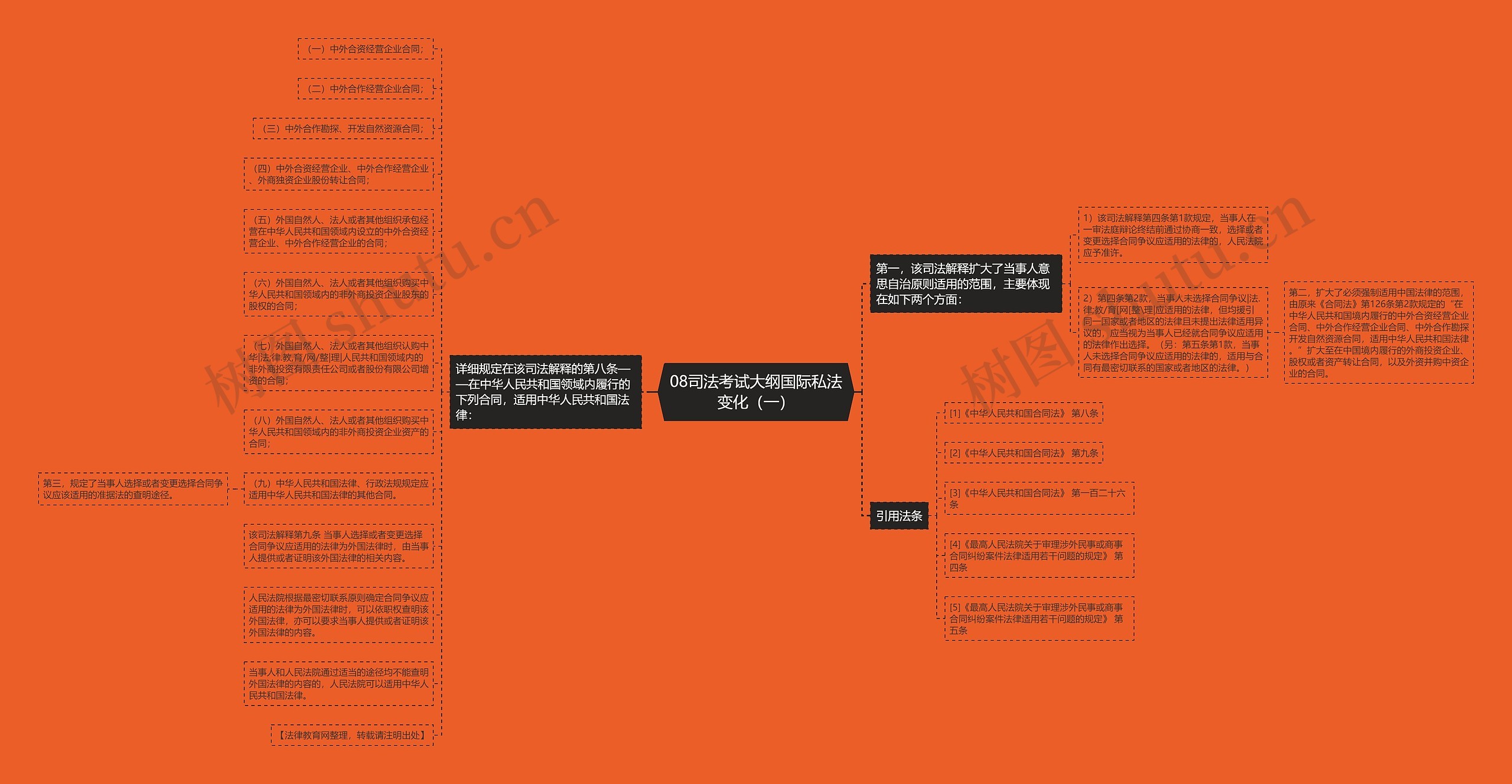 08司法考试大纲国际私法变化(一) 08司法考试大纲国际私法变化(一)