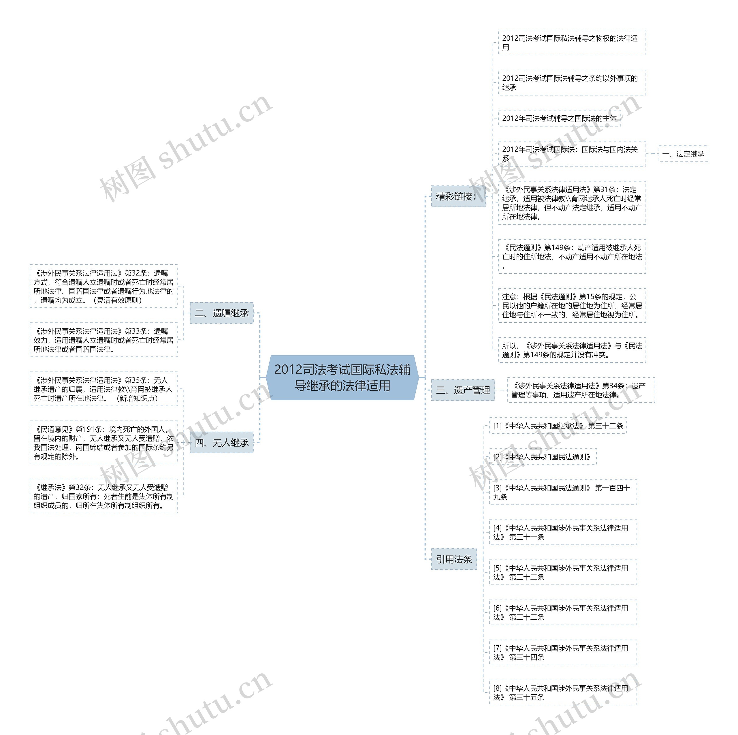 2012司法考试国际私法辅导继承的法律适用思维导图