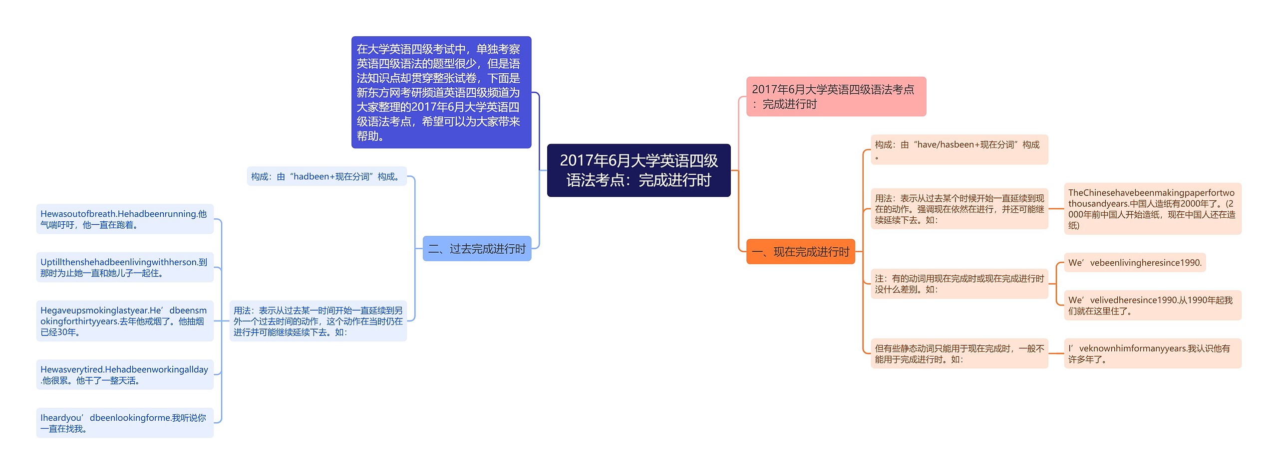 2017年6月大学英语四级语法考点：完成进行时思维导图