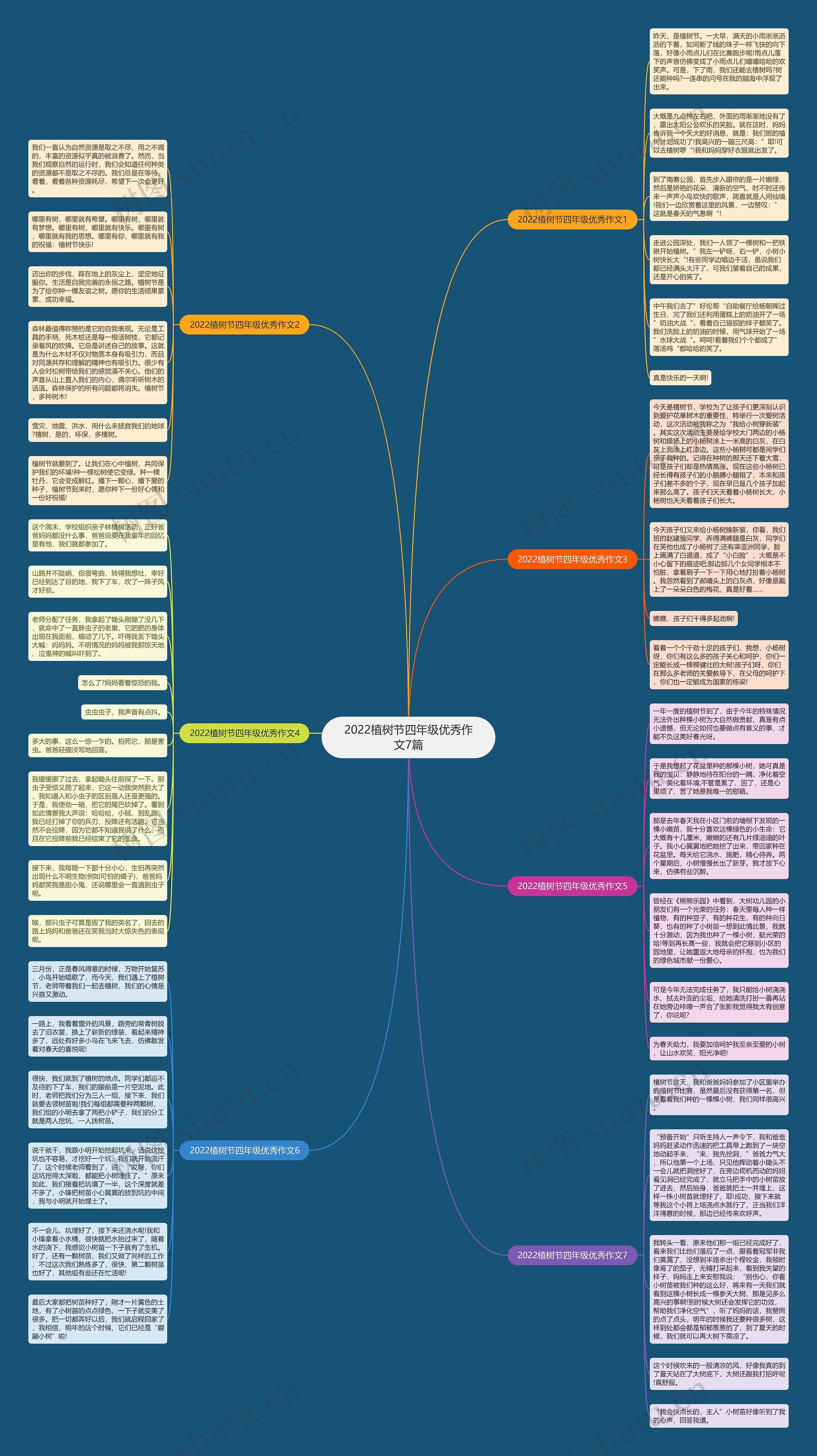 2022植树节四年级优秀作文7篇思维导图