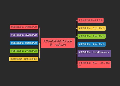 大学英语四级语法大全目录：状语从句