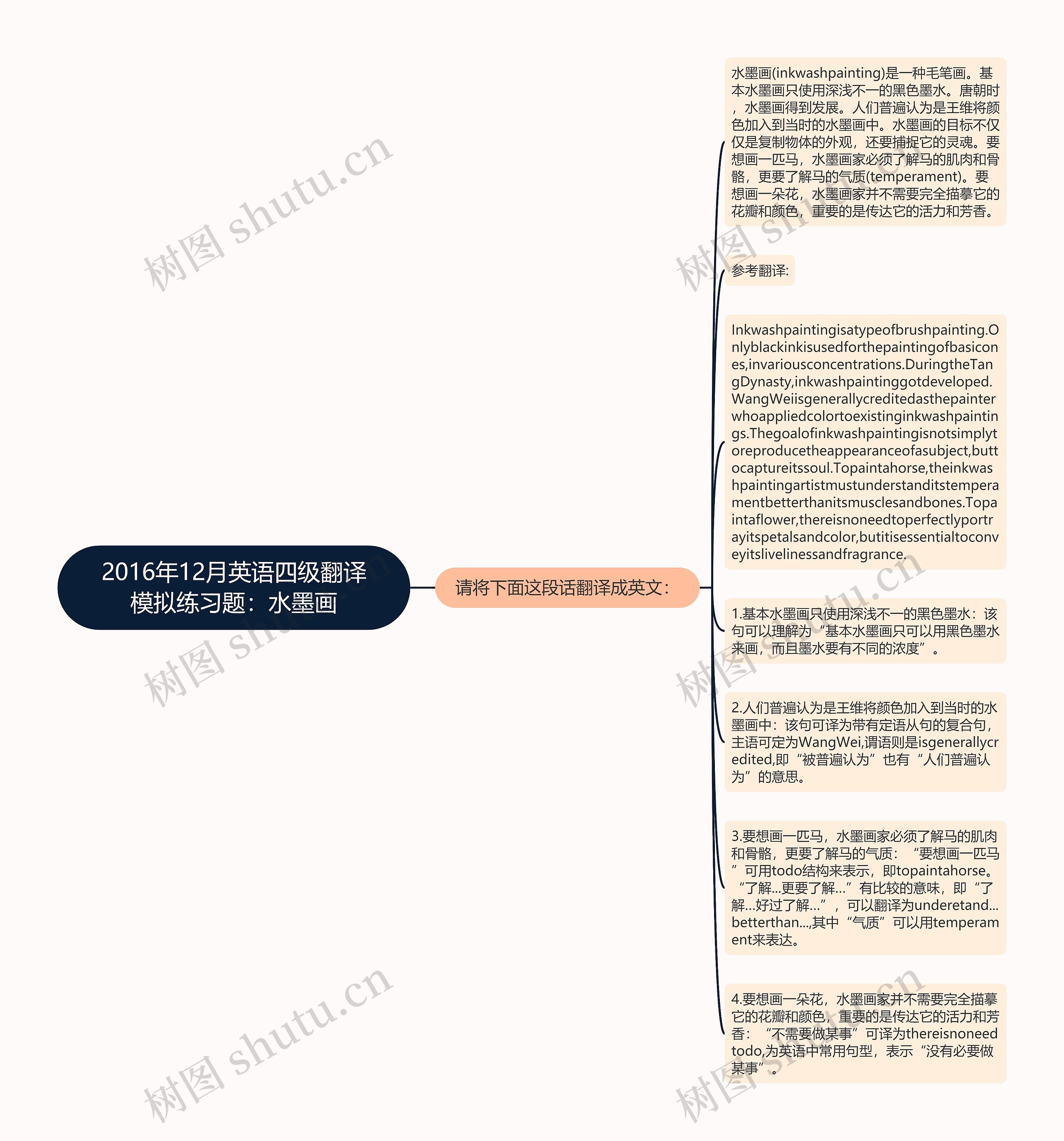 2016年12月英语四级翻译模拟练习题：水墨画思维导图