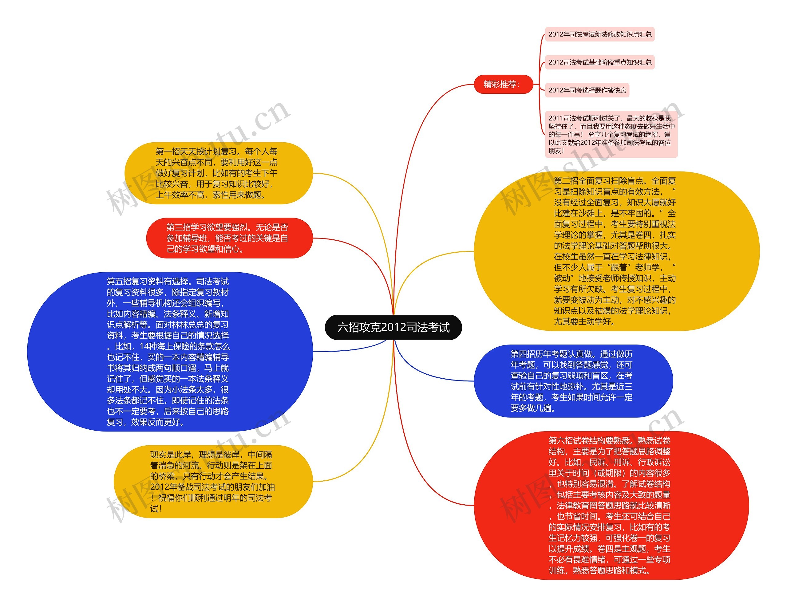 六招攻克2012司法考试思维导图