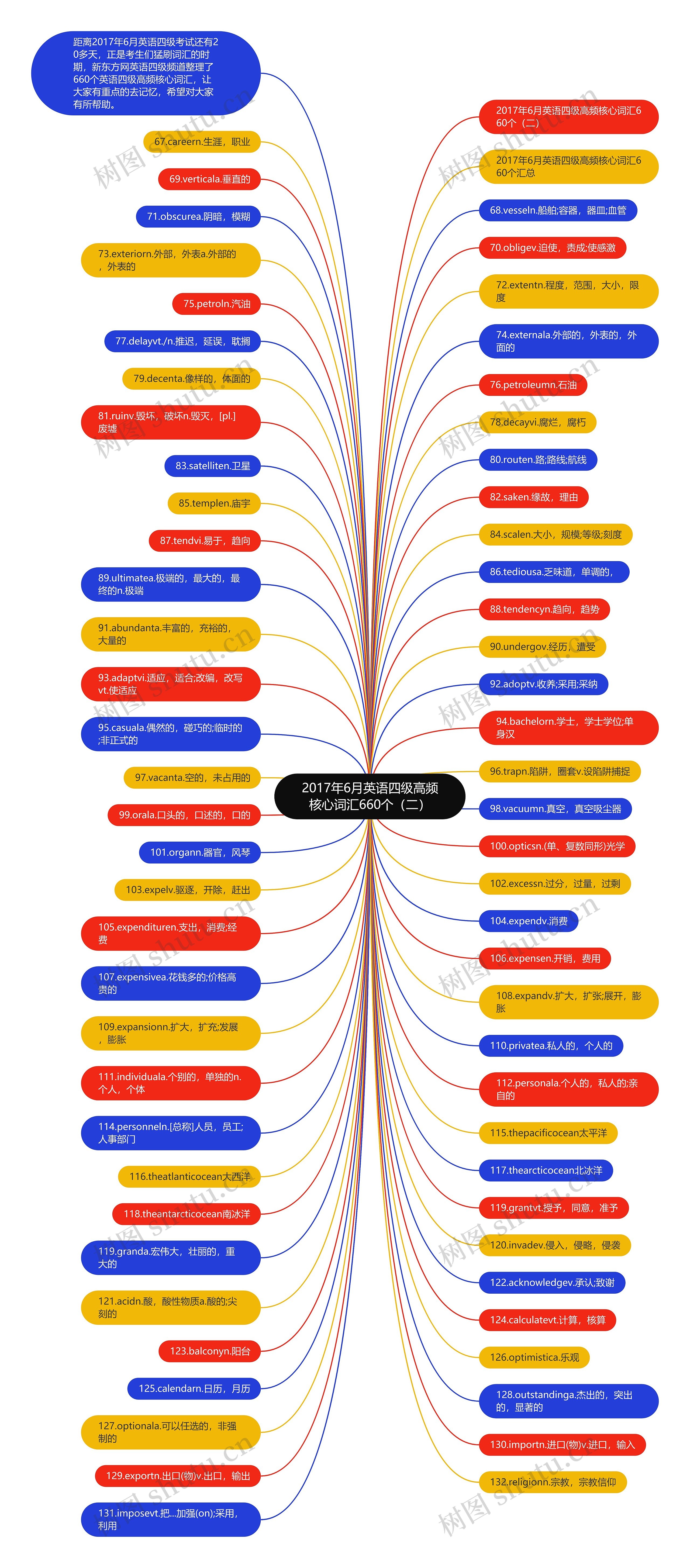 2017年6月英语四级高频核心词汇660个（二）思维导图