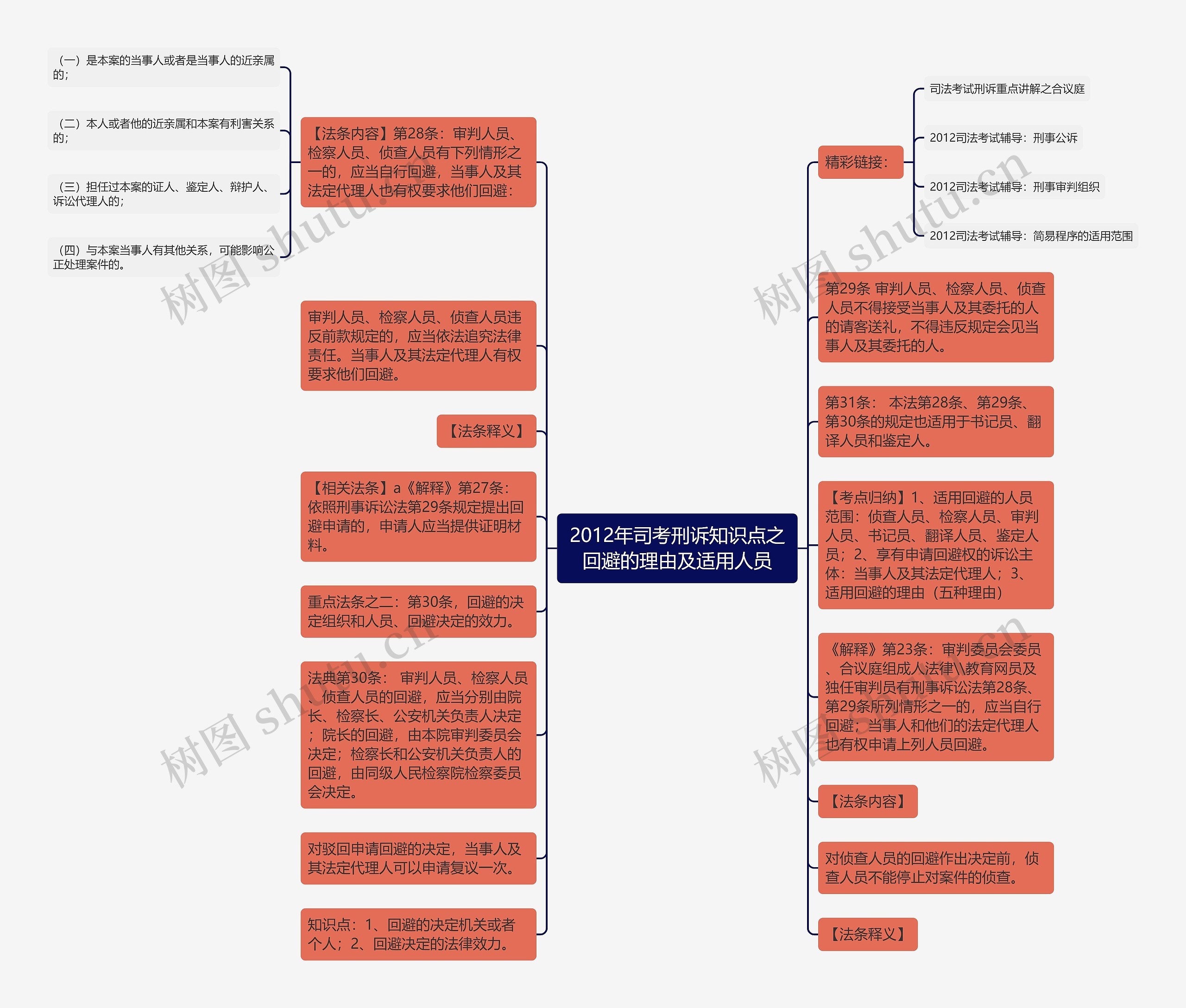 2012年司考刑诉知识点之回避的理由及适用人员思维导图