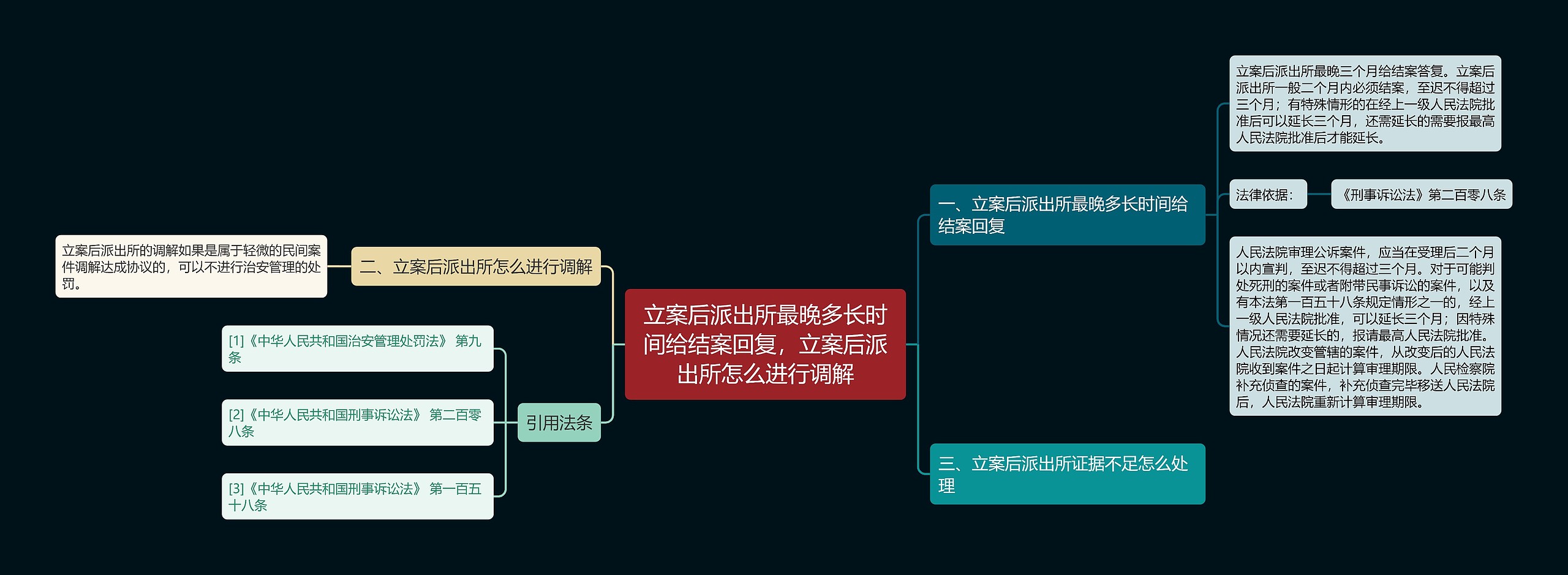 立案后派出所最晚多长时间给结案回复，立案后派出所怎么进行调解