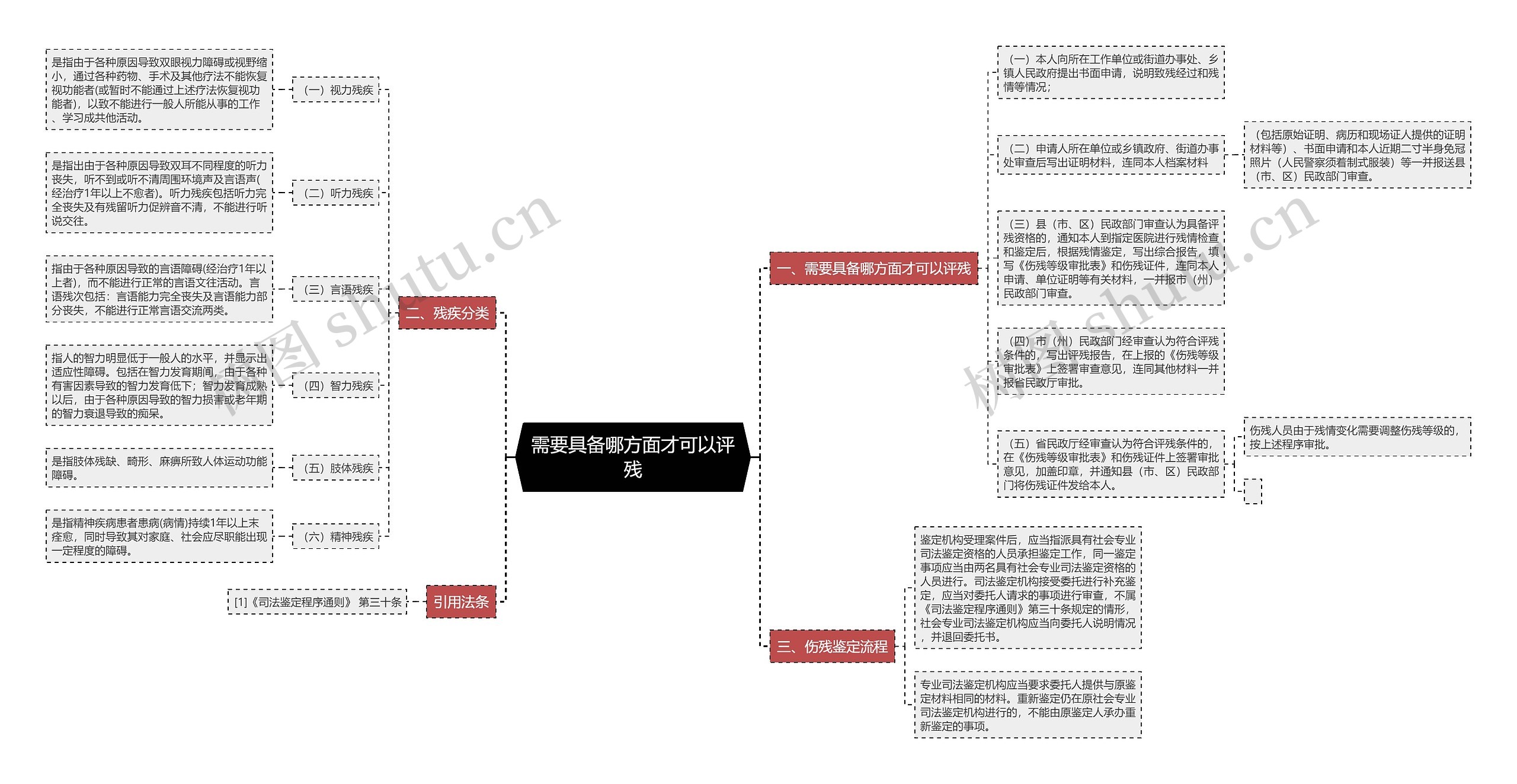 需要具备哪方面才可以评残