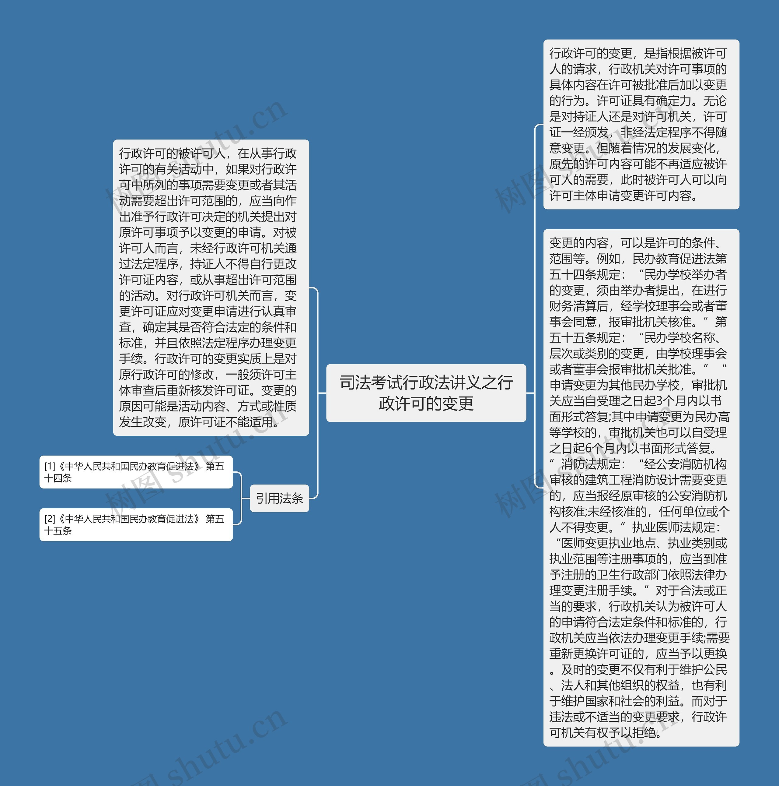 司法考试行政法讲义之行政许可的变更思维导图