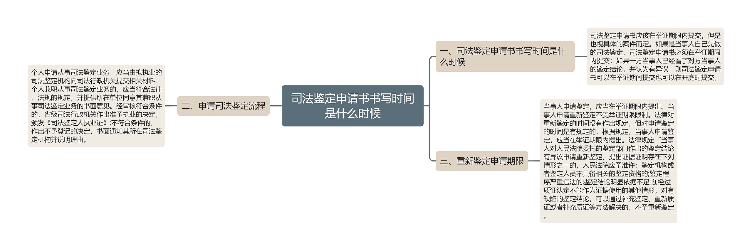 司法鉴定申请书书写时间是什么时候思维导图