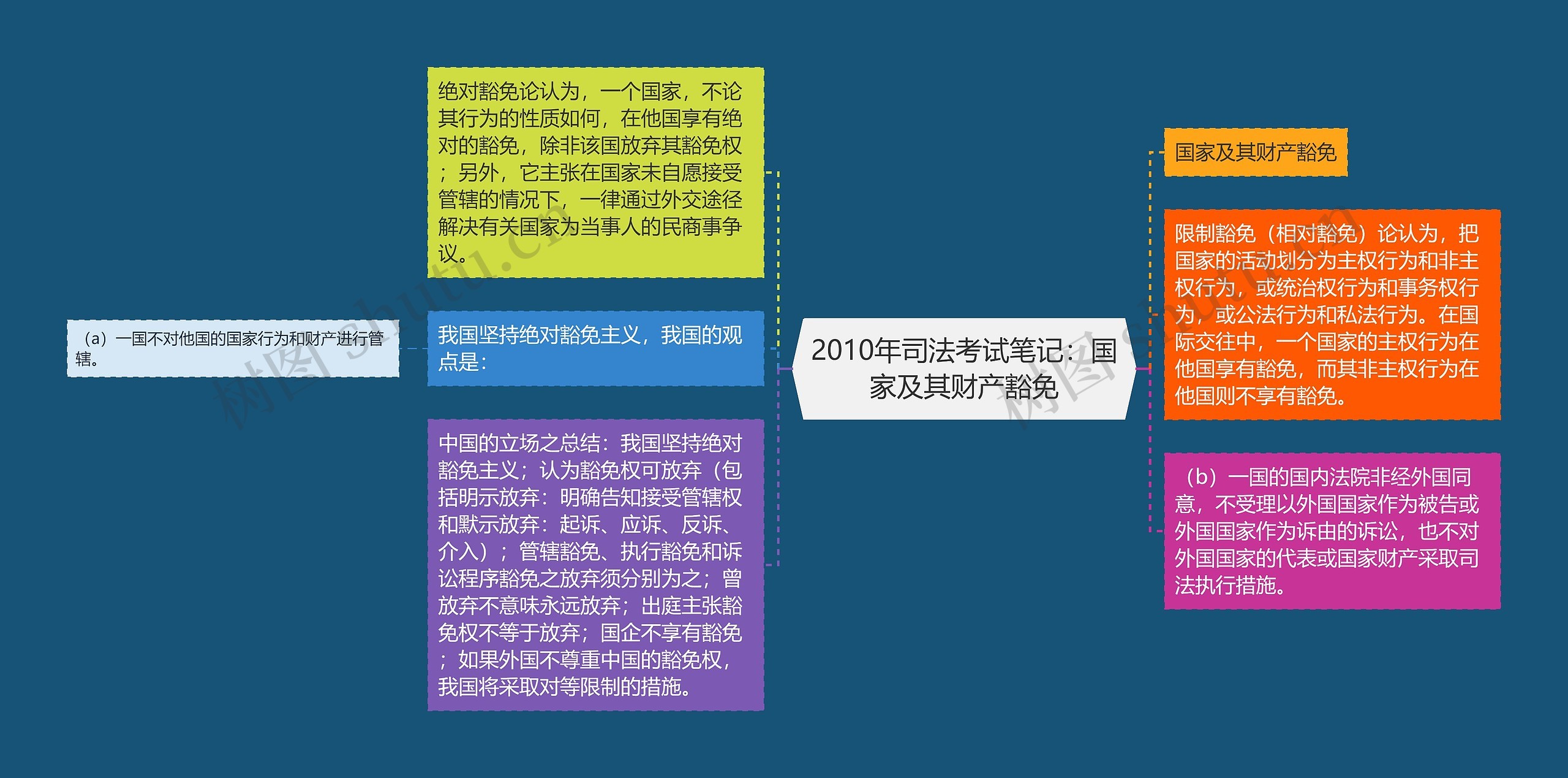 2010年司法考试笔记：国家及其财产豁免思维导图