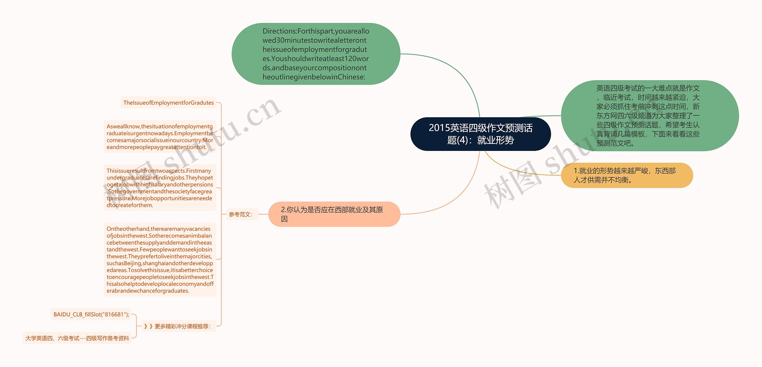 2015英语四级作文预测话题(4)：就业形势思维导图