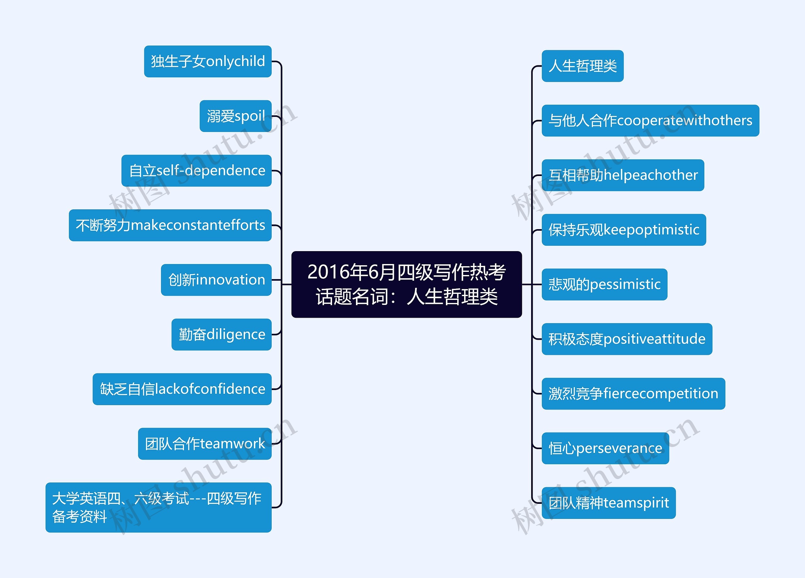 2016年6月四级写作热考话题名词：人生哲理类